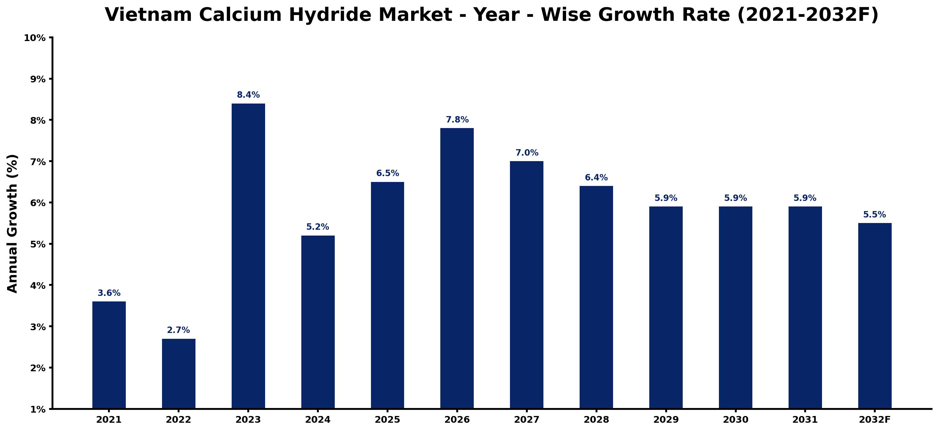 Vietnam Calcium Hydride Market Year-wise Growth Rate and Key Drivers