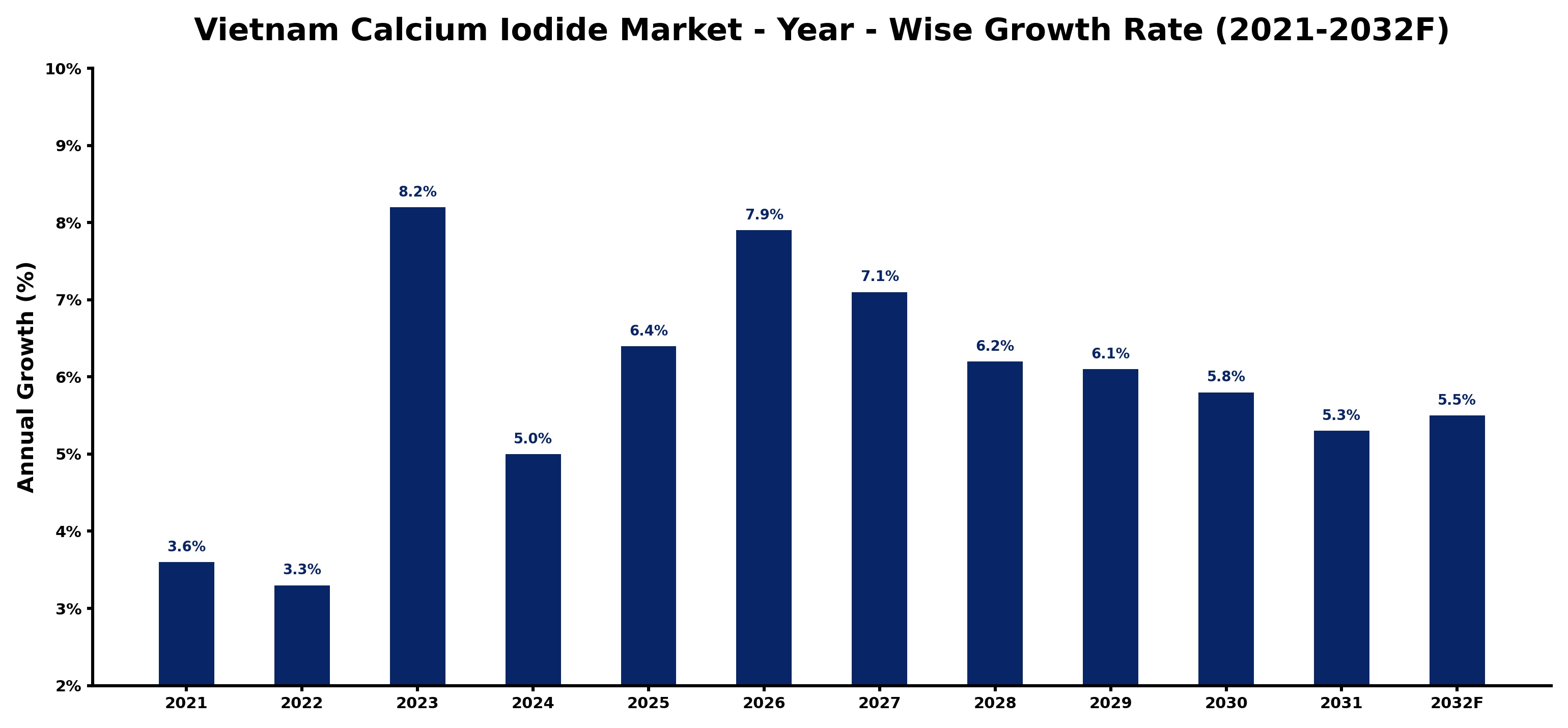 Vietnam Calcium Iodide Market Year-wise Growth Rate and Key Drivers