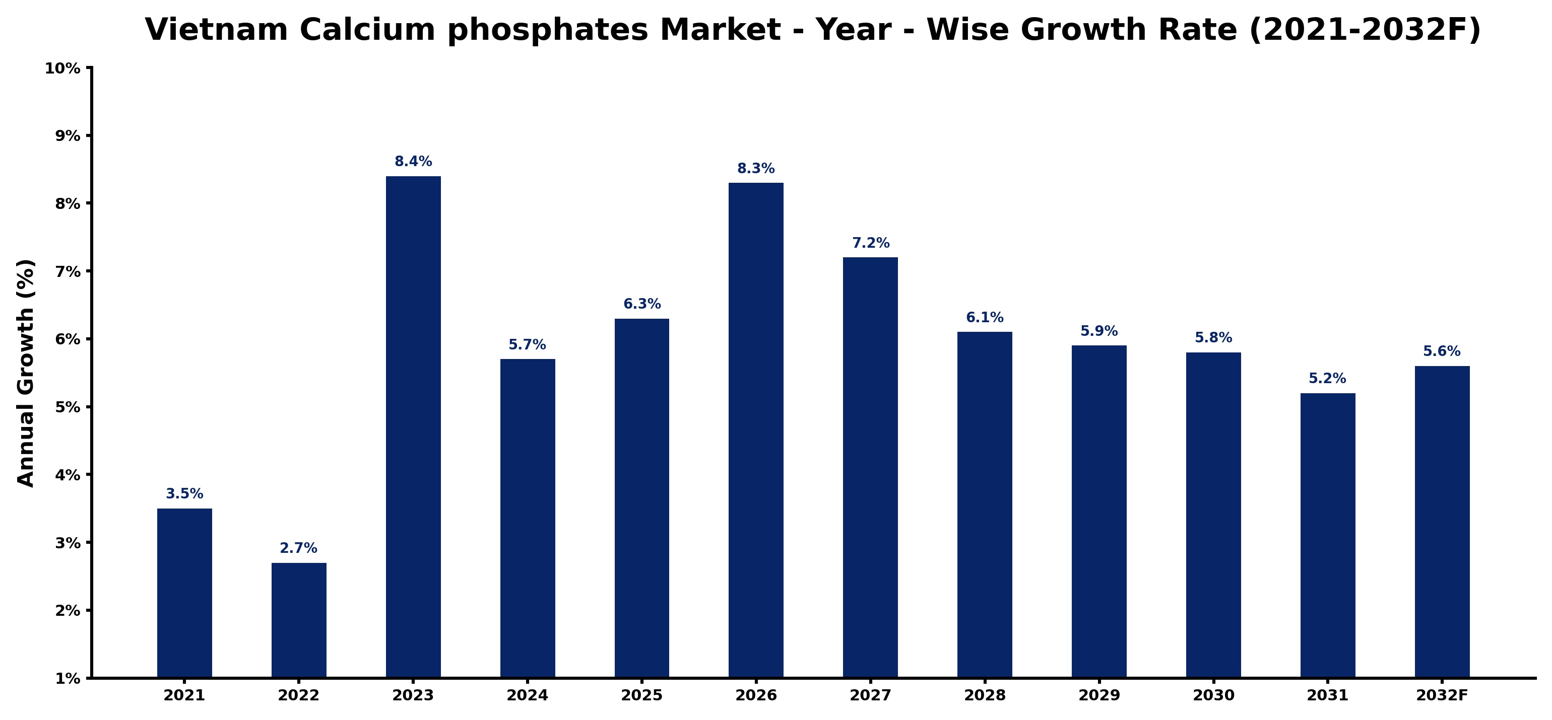 Vietnam Calcium phosphates Market Year-wise Growth Rate and Key Drivers