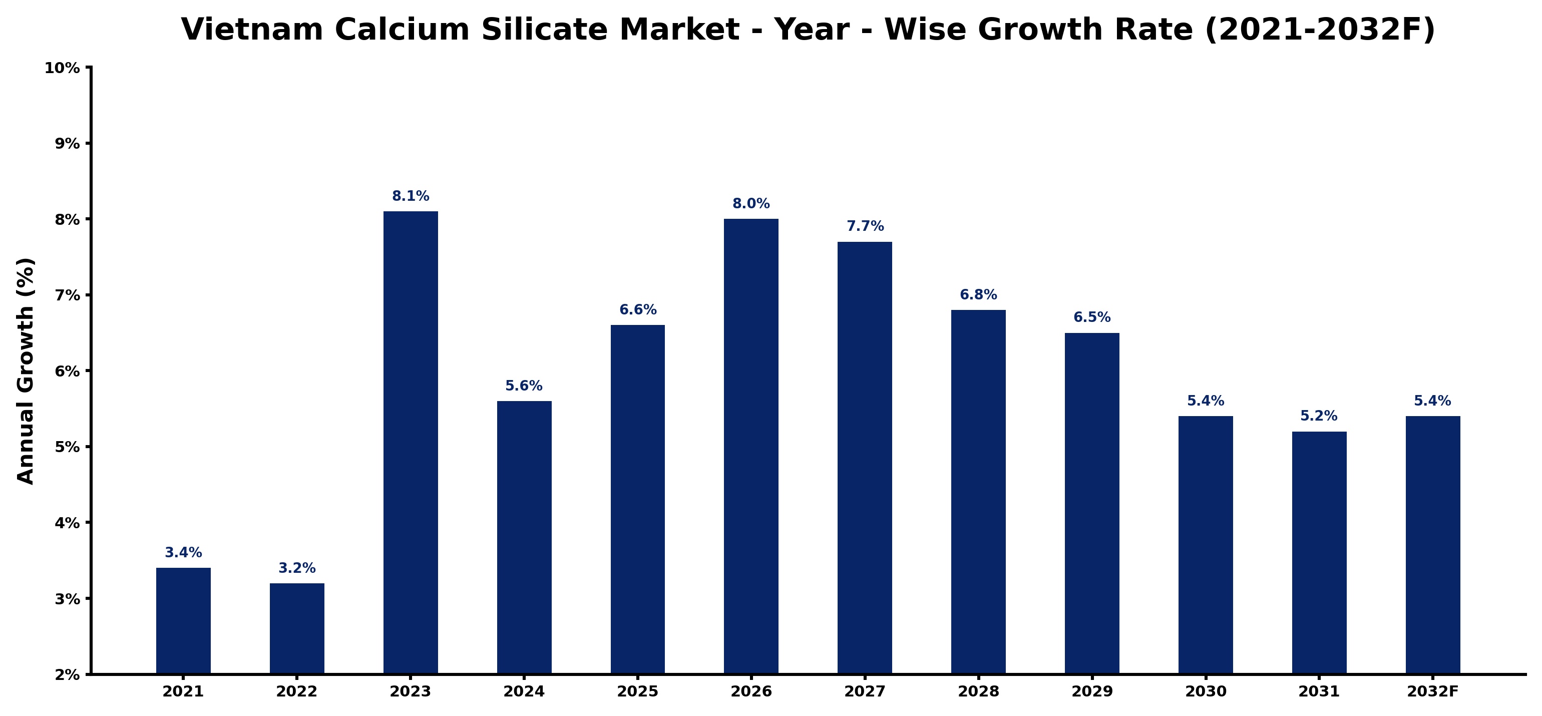 Vietnam Calcium Silicate Market Year-wise Growth Rate and Key Drivers