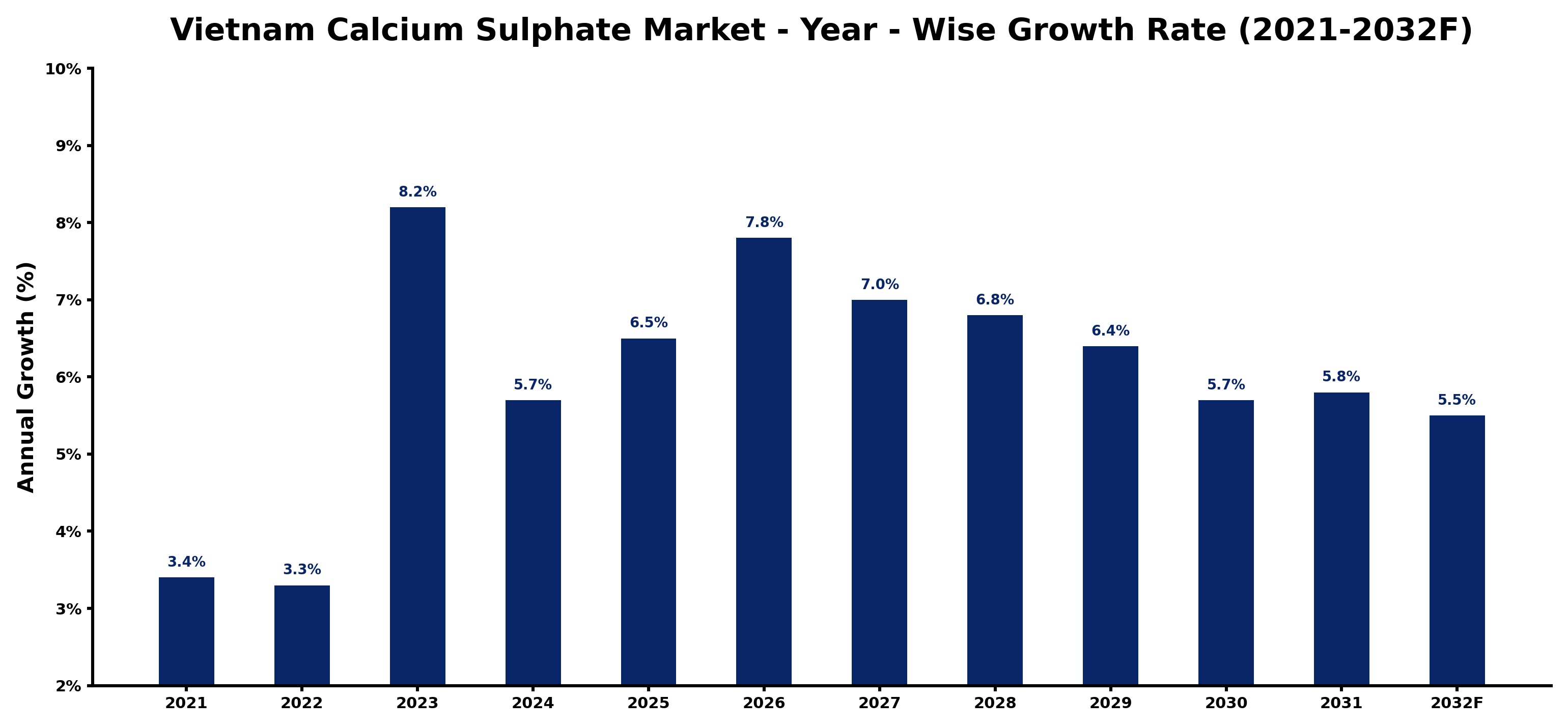 Vietnam Calcium Sulphate Market Year-wise Growth Rate and Key Drivers