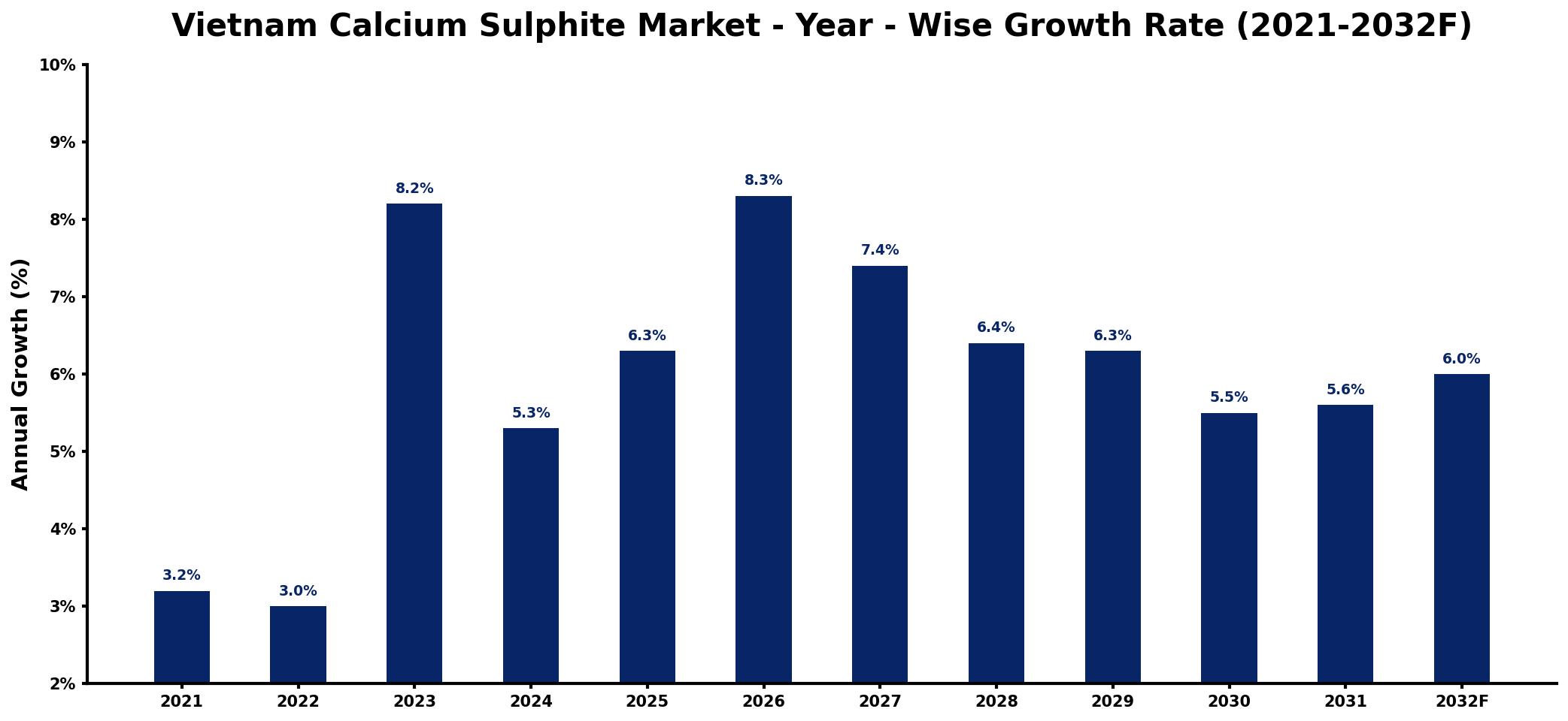 Vietnam Calcium Sulphite Market Year-wise Growth Rate and Key Drivers