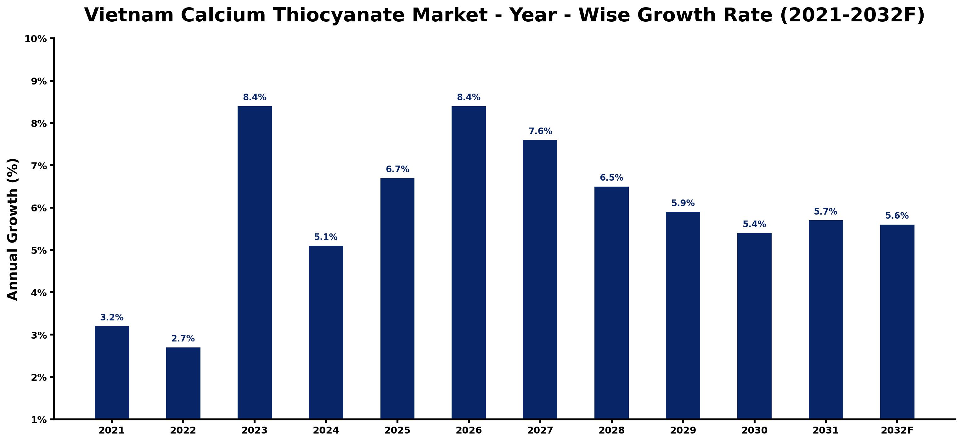 Vietnam Calcium Thiocyanate Market Year-wise Growth Rate and Key Drivers