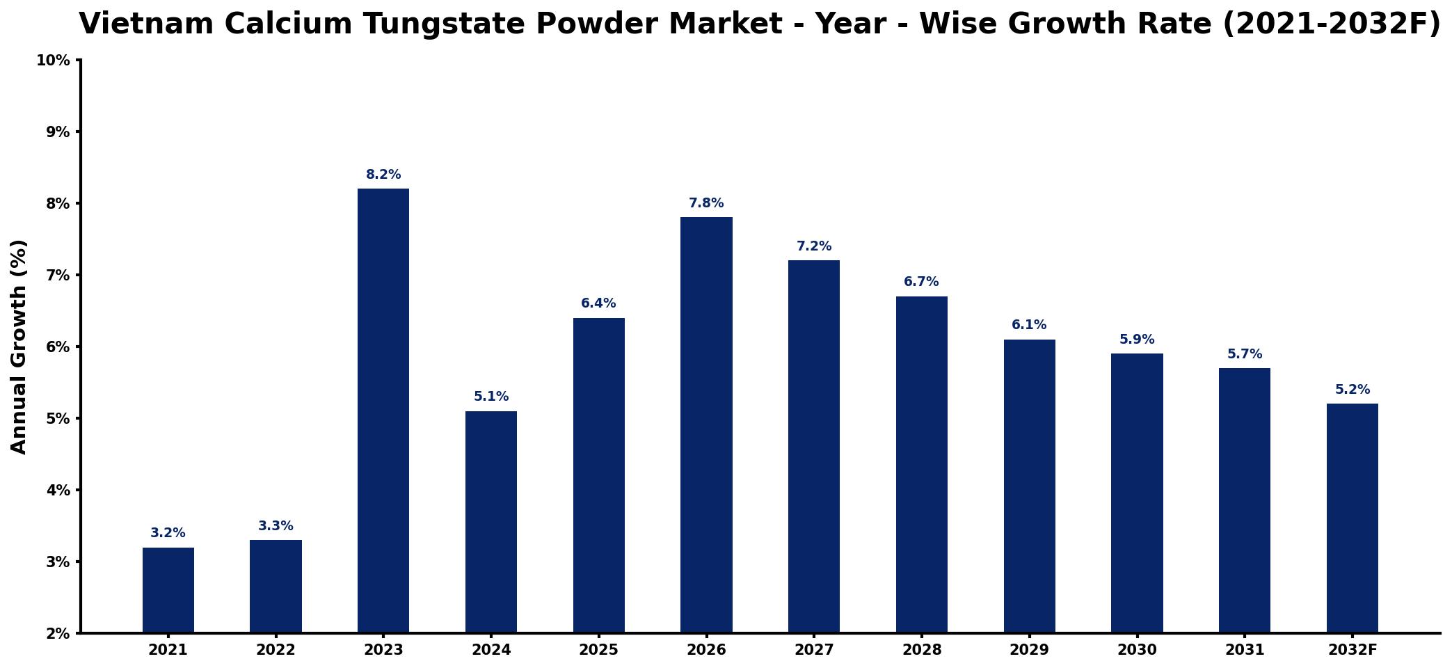 Vietnam Calcium Tungstate Powder Market Year-wise Growth Rate and Key Drivers