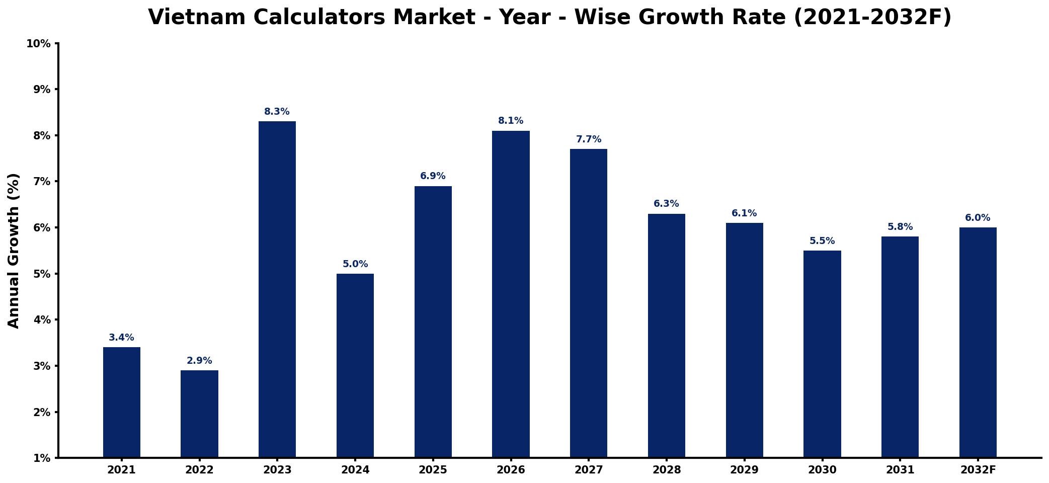 Vietnam Calculators Market Year-wise Growth Rate and Key Drivers