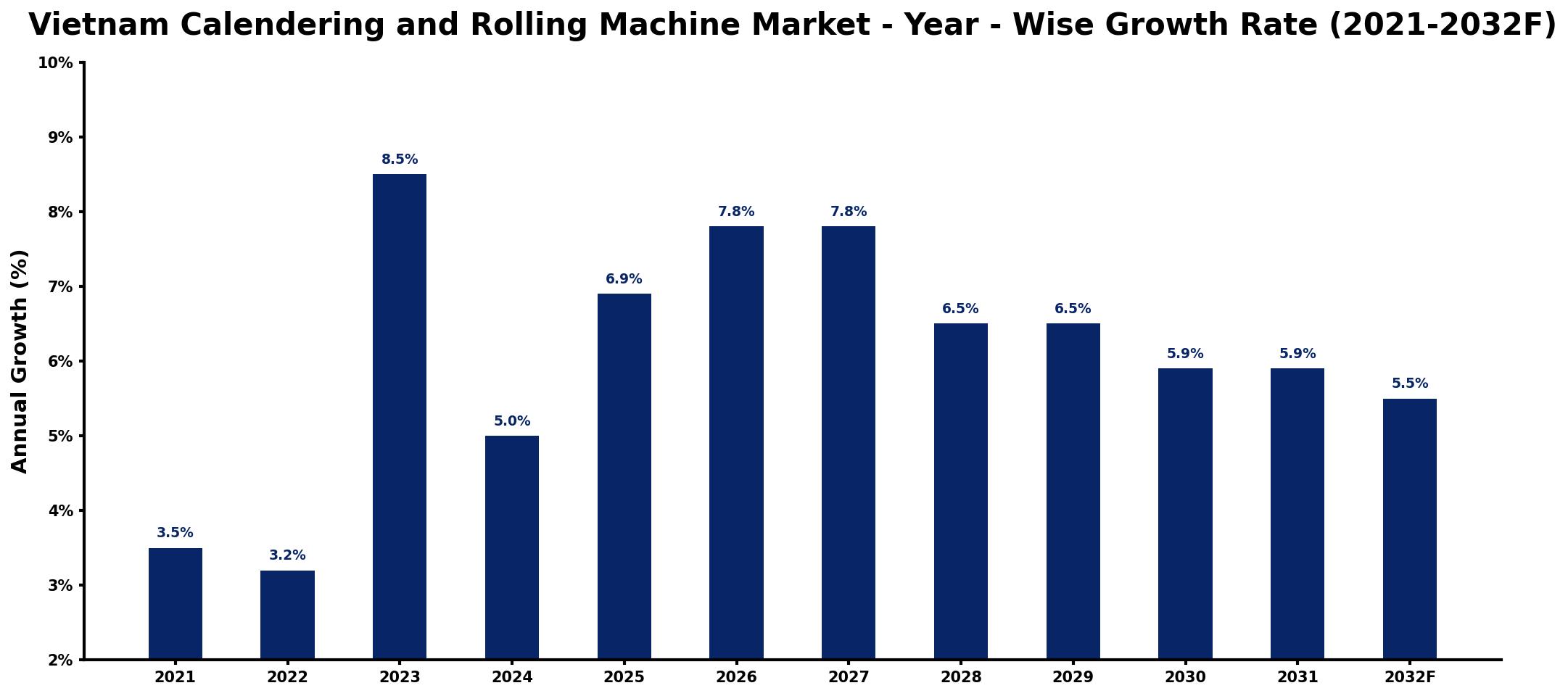 Vietnam Calendering and Rolling Machine Market Year-wise Growth Rate and Key Drivers