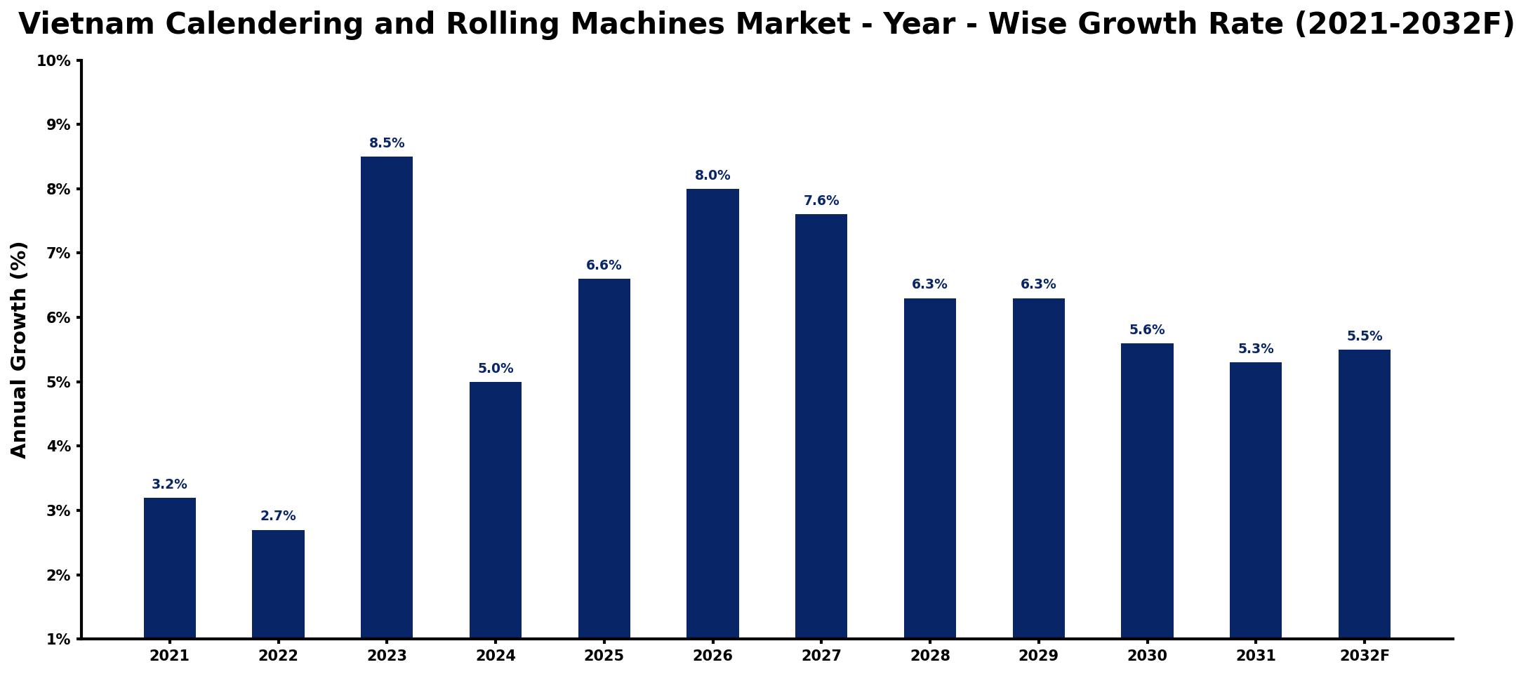 Vietnam Calendering and Rolling Machines Market Year-wise Growth Rate and Key Drivers