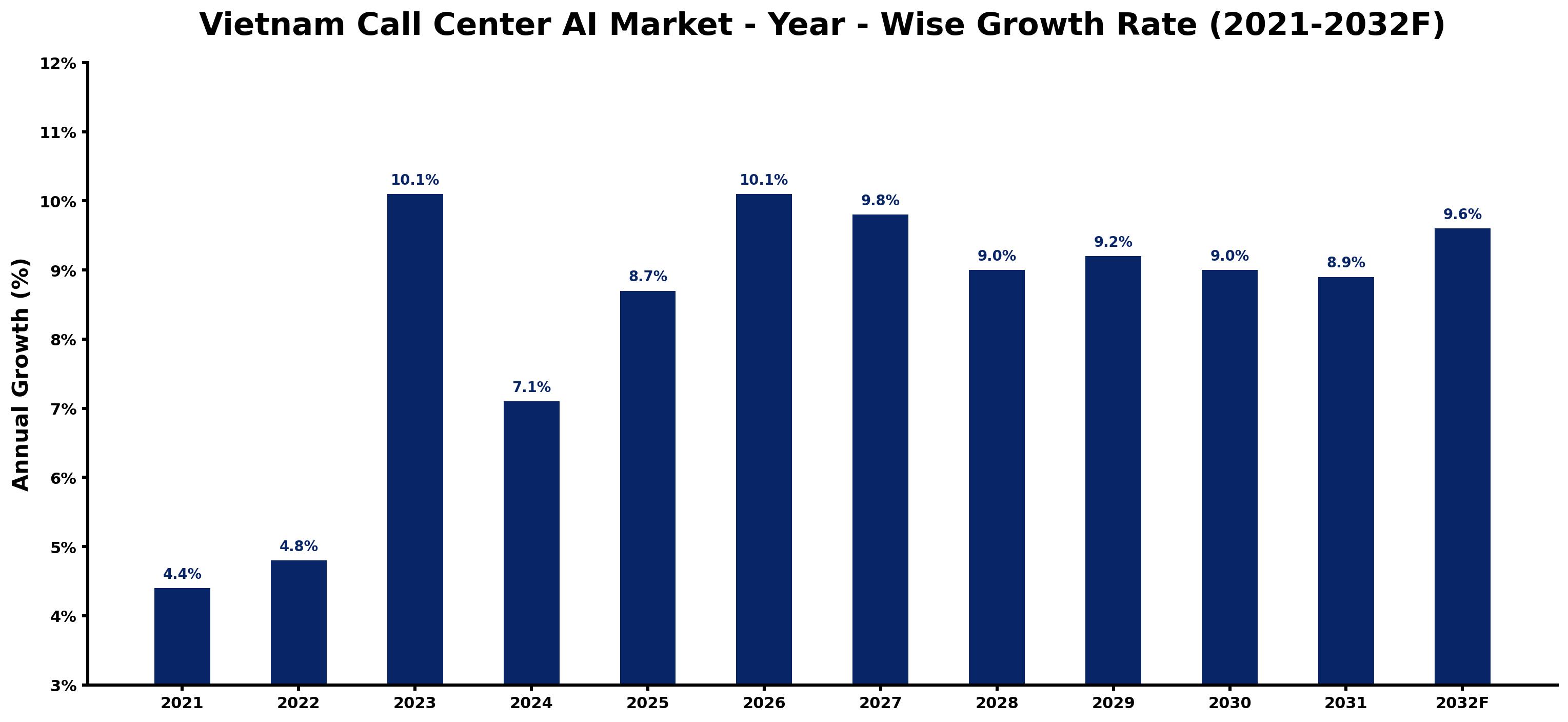 Vietnam Call Center AI Market Year-wise Growth Rate and Key Drivers