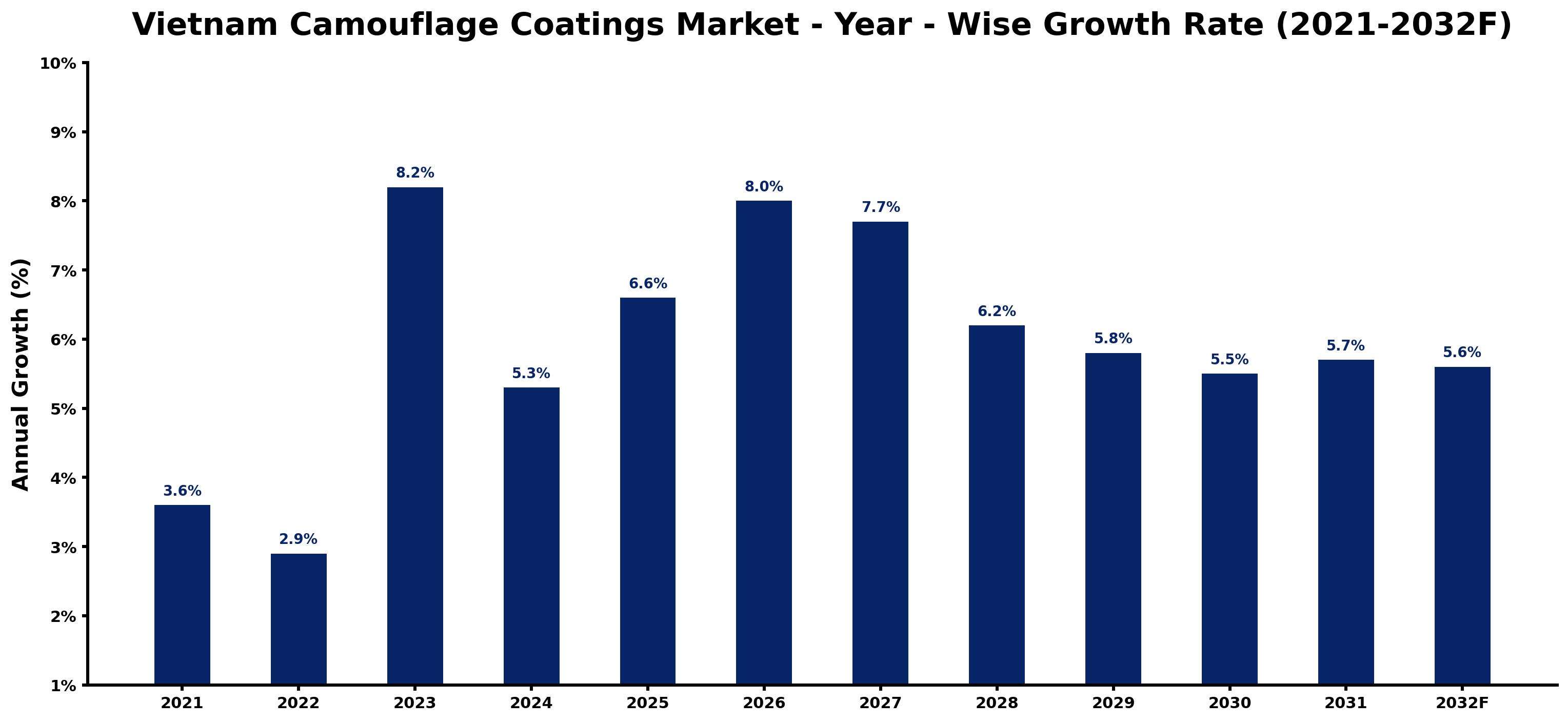 Vietnam Camouflage Coatings Market Year-wise Growth Rate and Key Drivers
