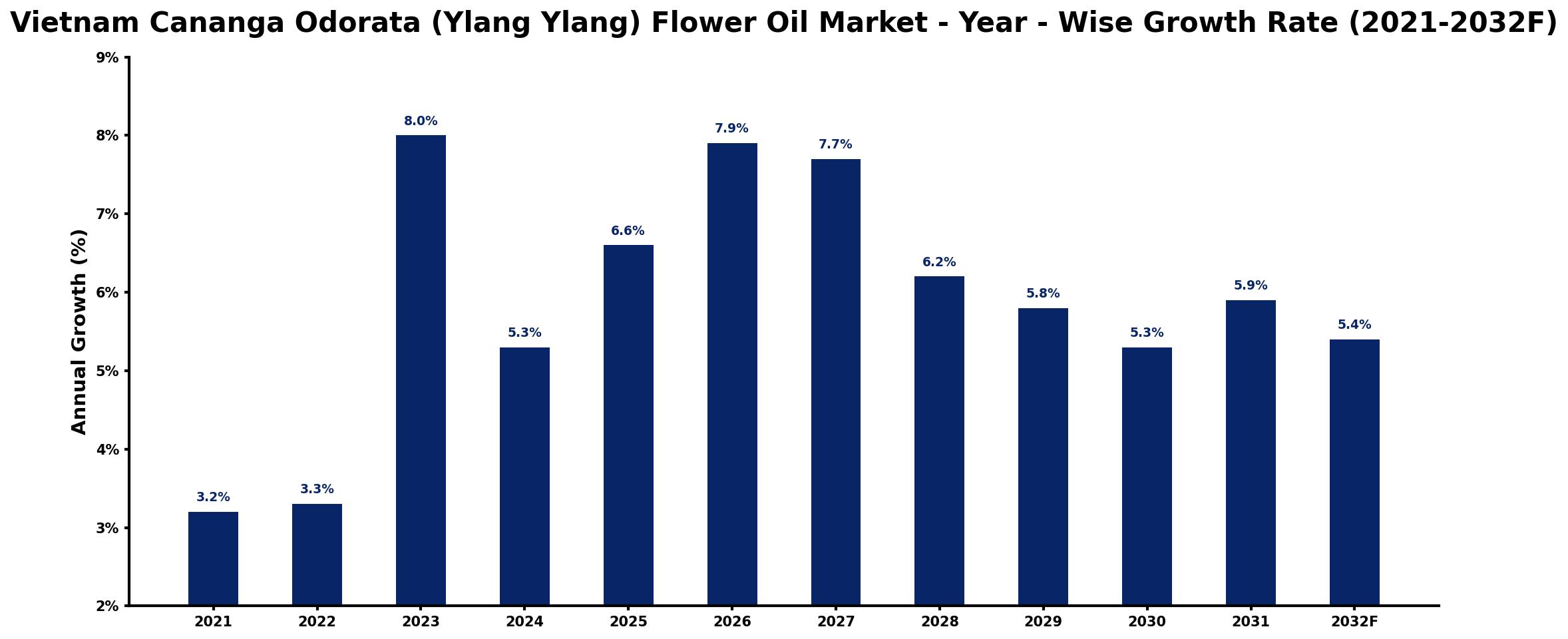 Vietnam Cananga Odorata (Ylang Ylang) Flower Oil Market Year-wise Growth Rate and Key Drivers