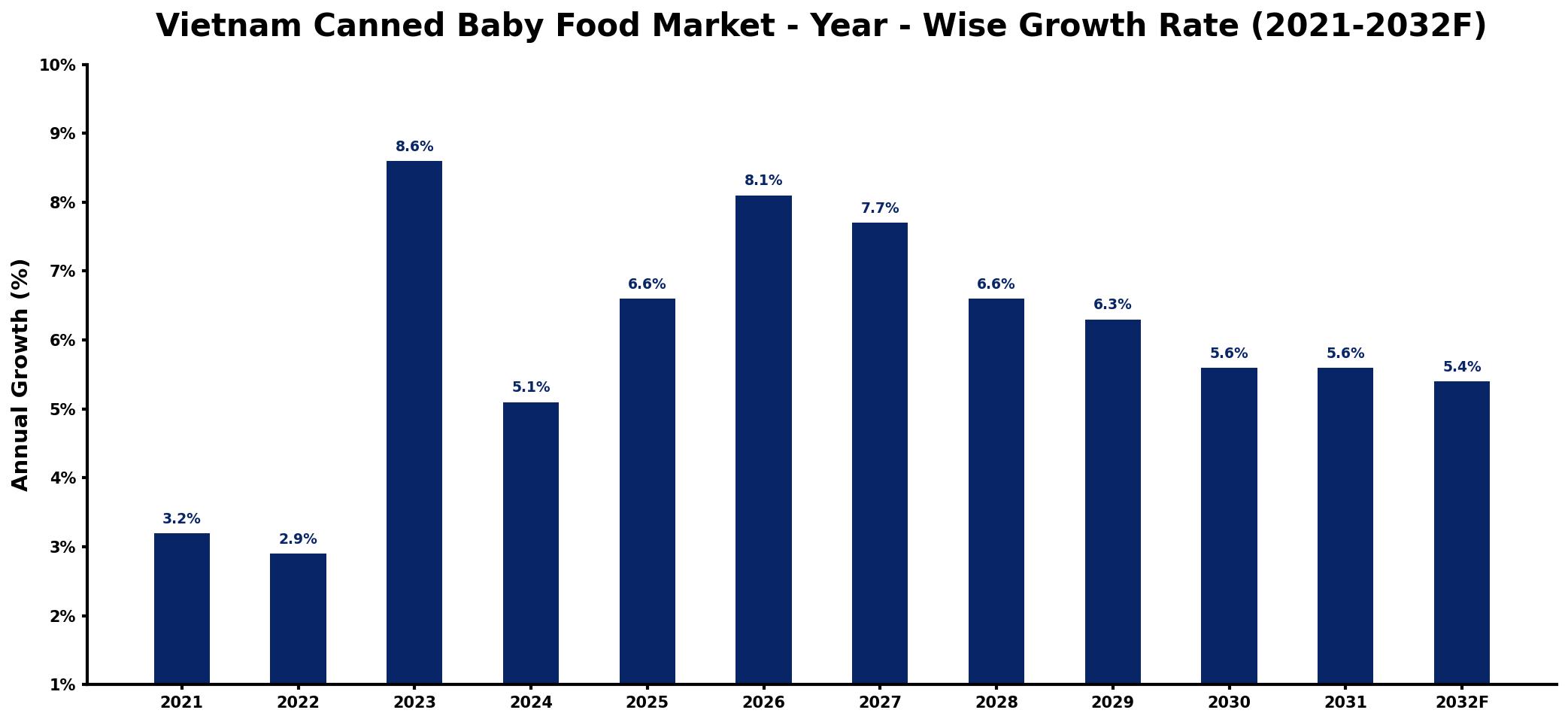 Vietnam Canned Baby Food Market Year-wise Growth Rate and Key Drivers