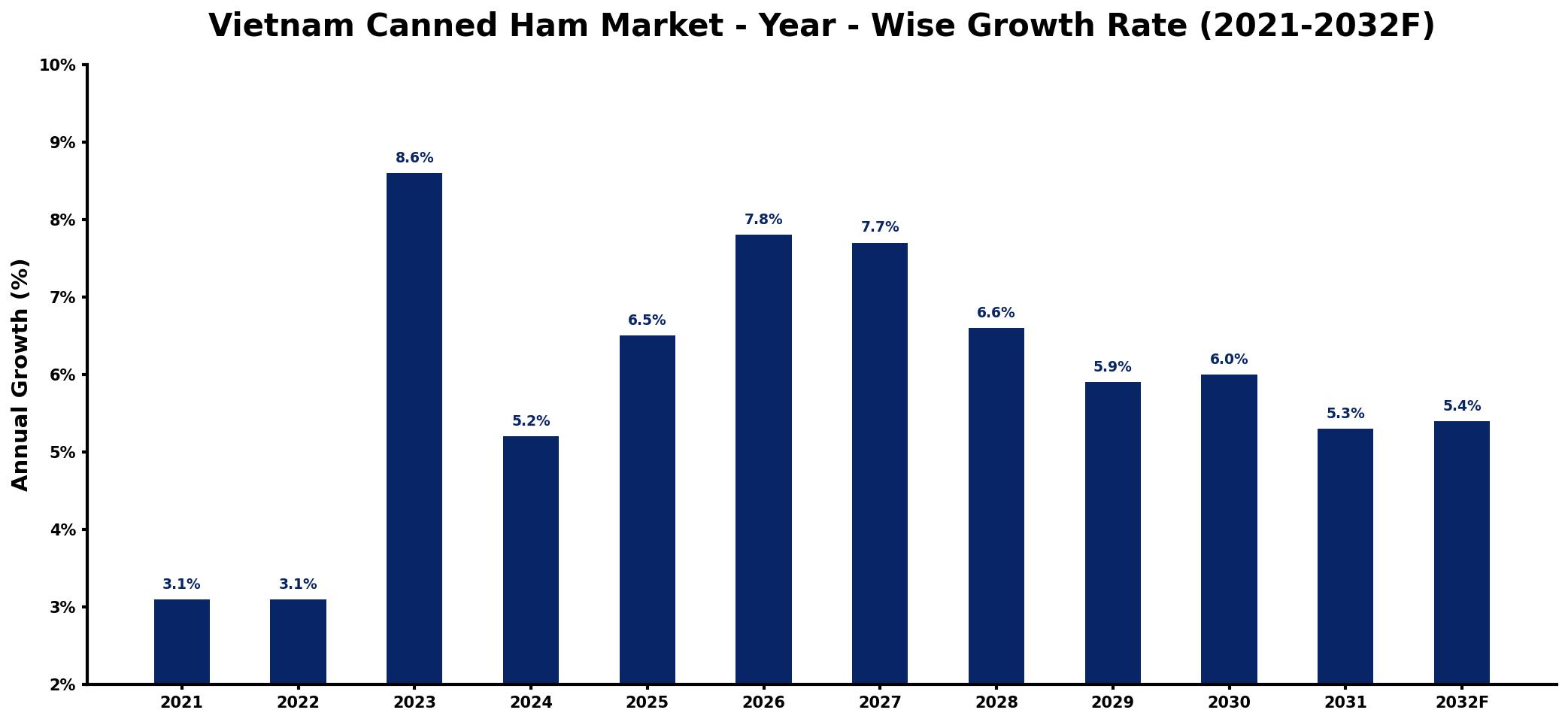 Vietnam Canned Ham Market Year-wise Growth Rate and Key Drivers