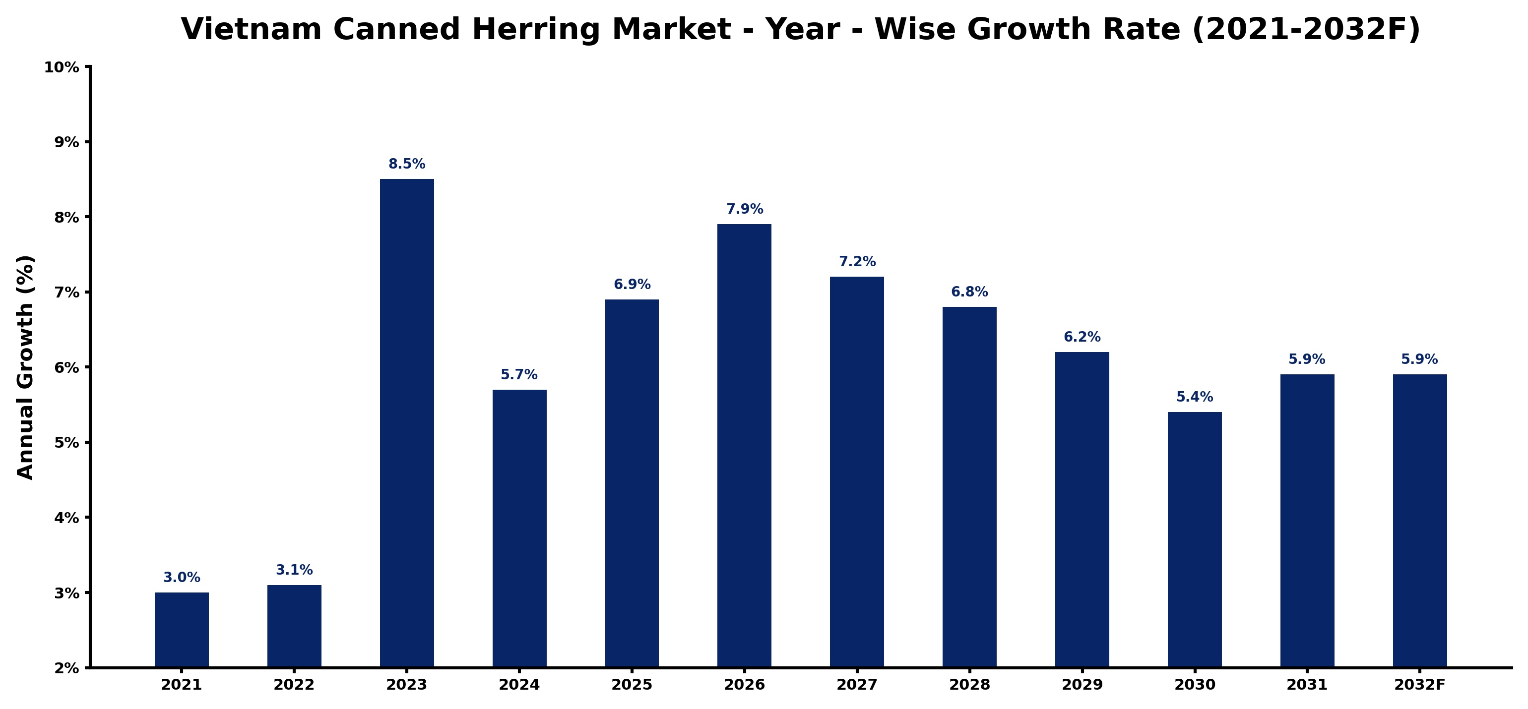 Vietnam Canned Herring Market Year-wise Growth Rate and Key Drivers