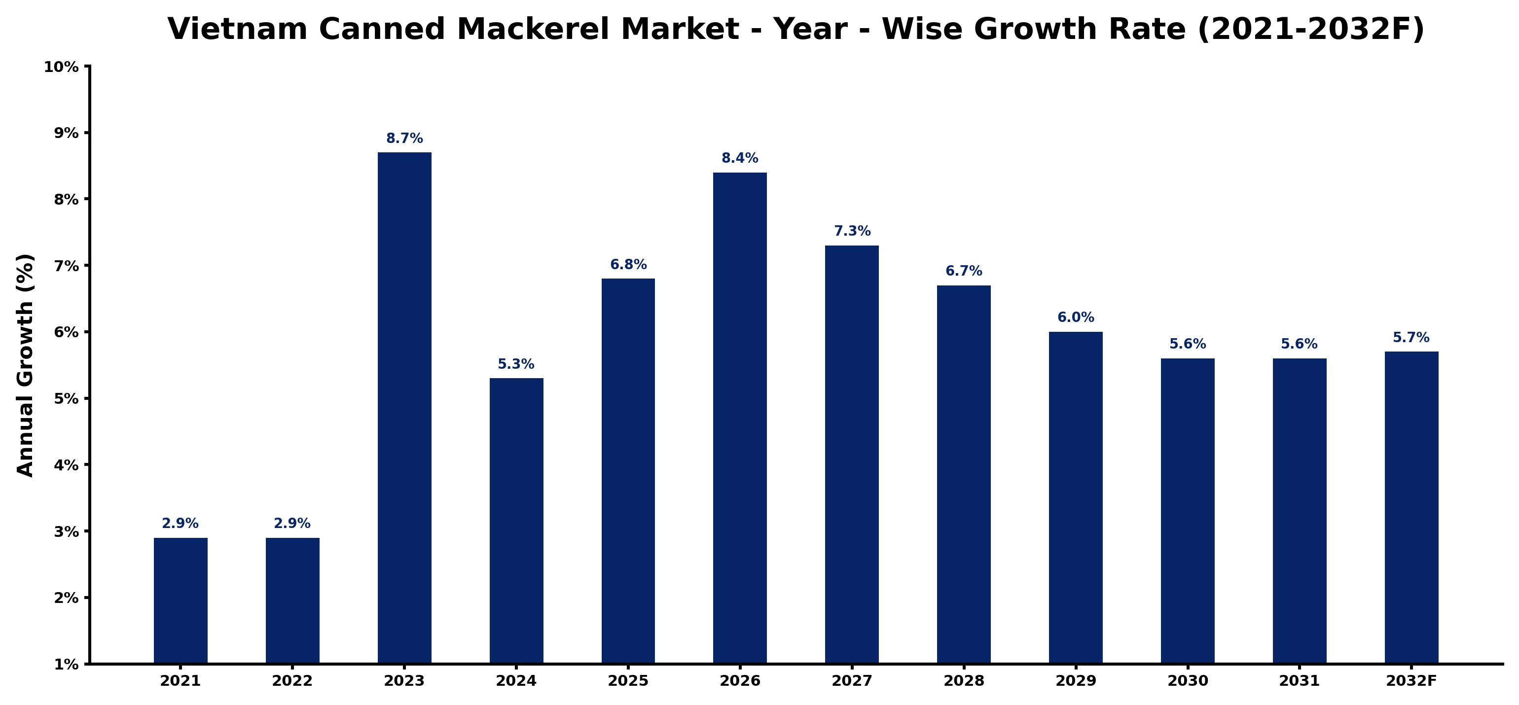 Vietnam Canned Mackerel Market Year-wise Growth Rate and Key Drivers