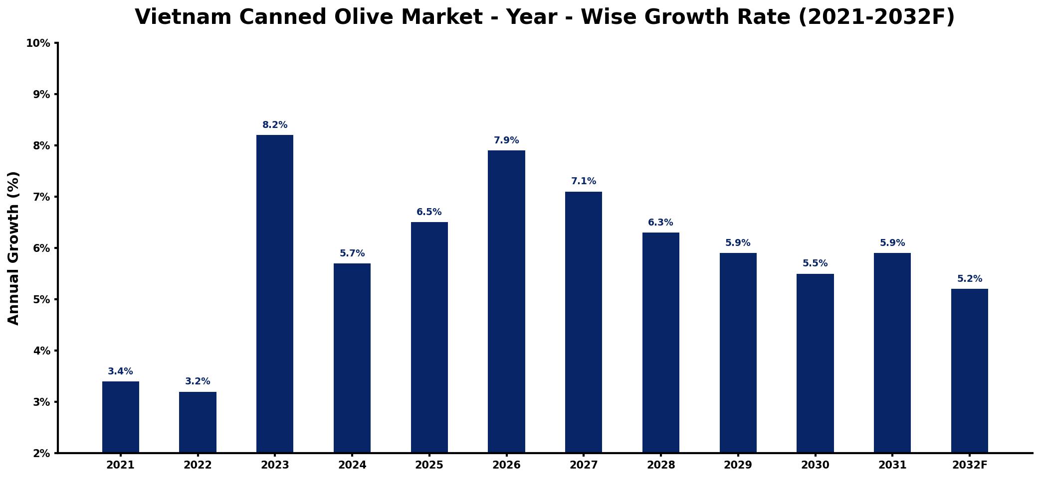 Vietnam Canned Olive Market Year-wise Growth Rate and Key Drivers
