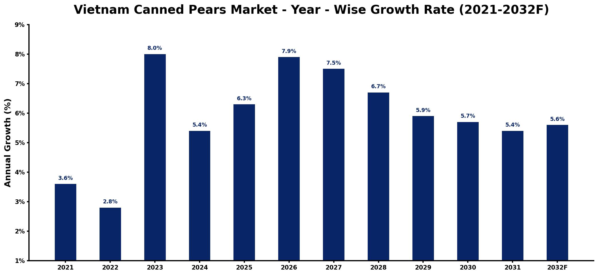 Vietnam Canned Pears Market Year-wise Growth Rate and Key Drivers