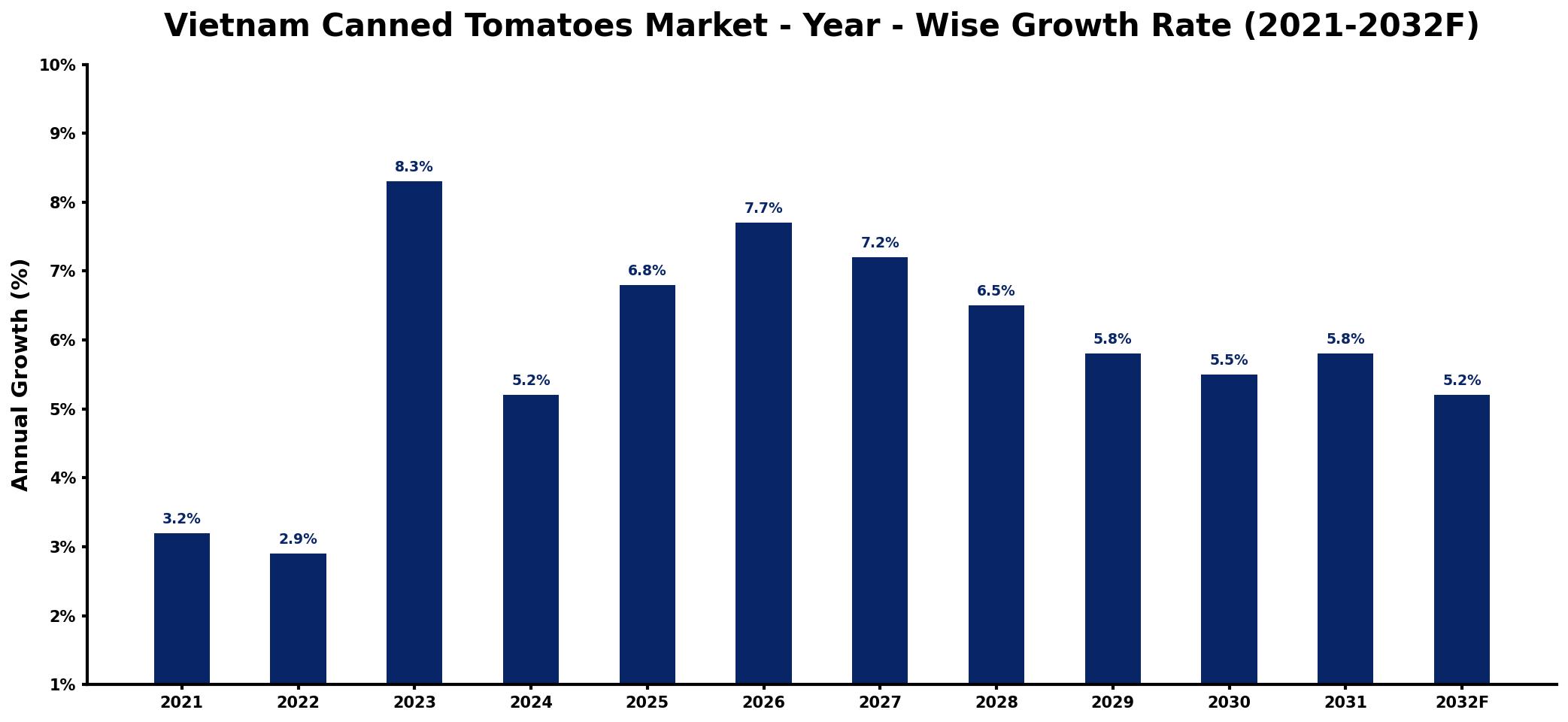 Vietnam Canned Tomatoes Market Year-wise Growth Rate and Key Drivers