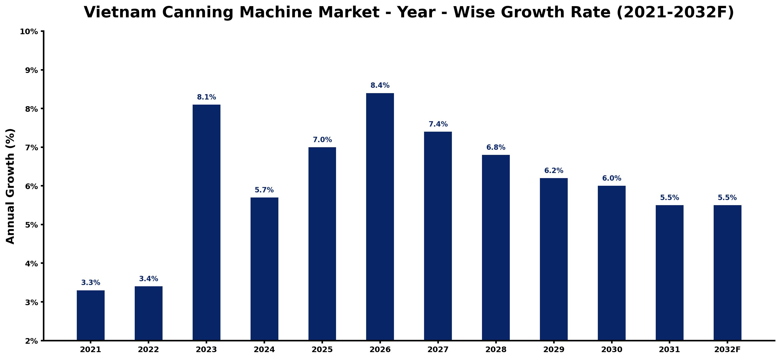 Vietnam Canning Machine Market Year-wise Growth Rate and Key Drivers