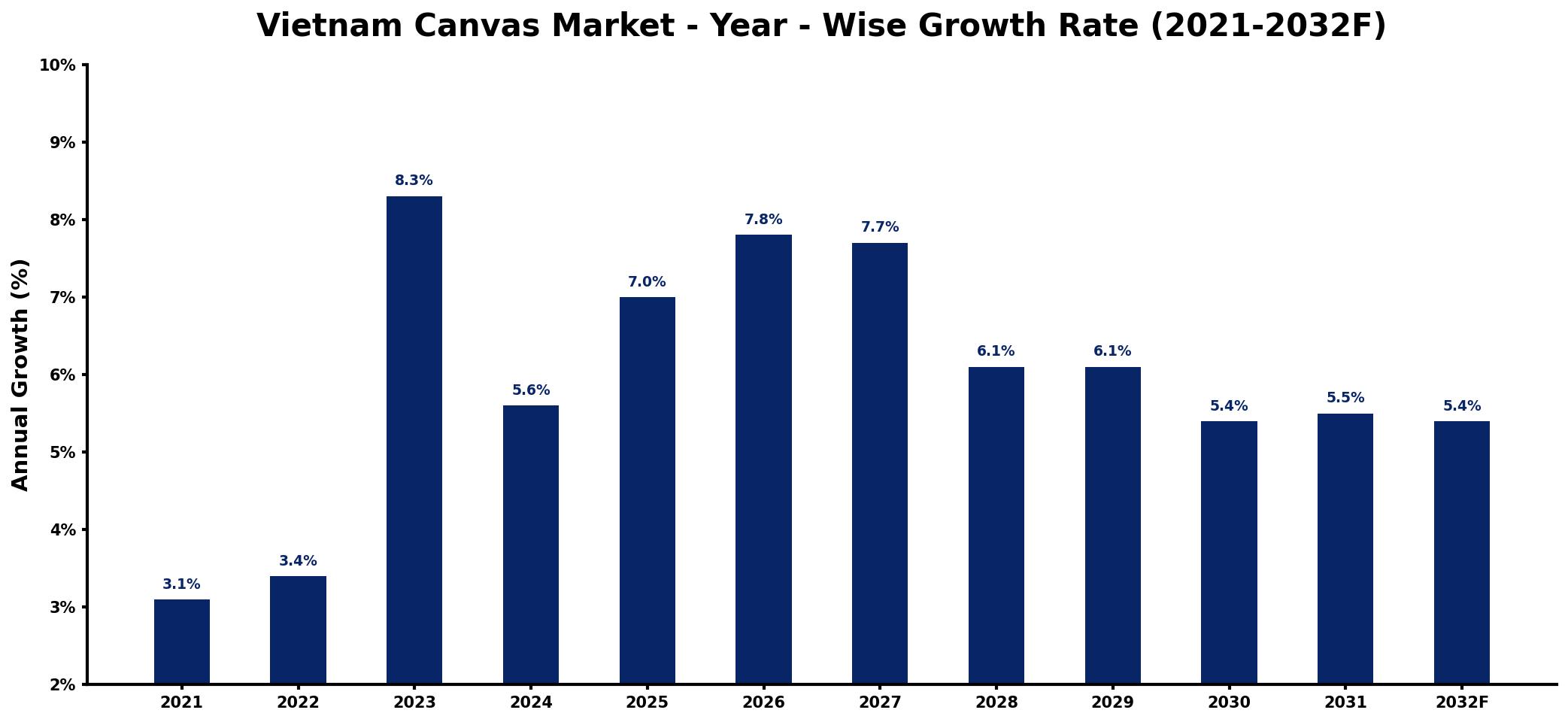 Vietnam Canvas Market Year-wise Growth Rate and Key Drivers