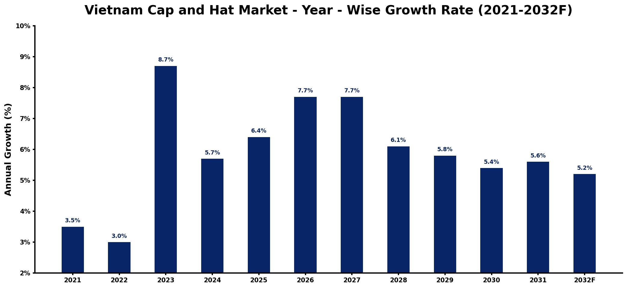 Vietnam Cap and Hat Market Year-wise Growth Rate and Key Drivers