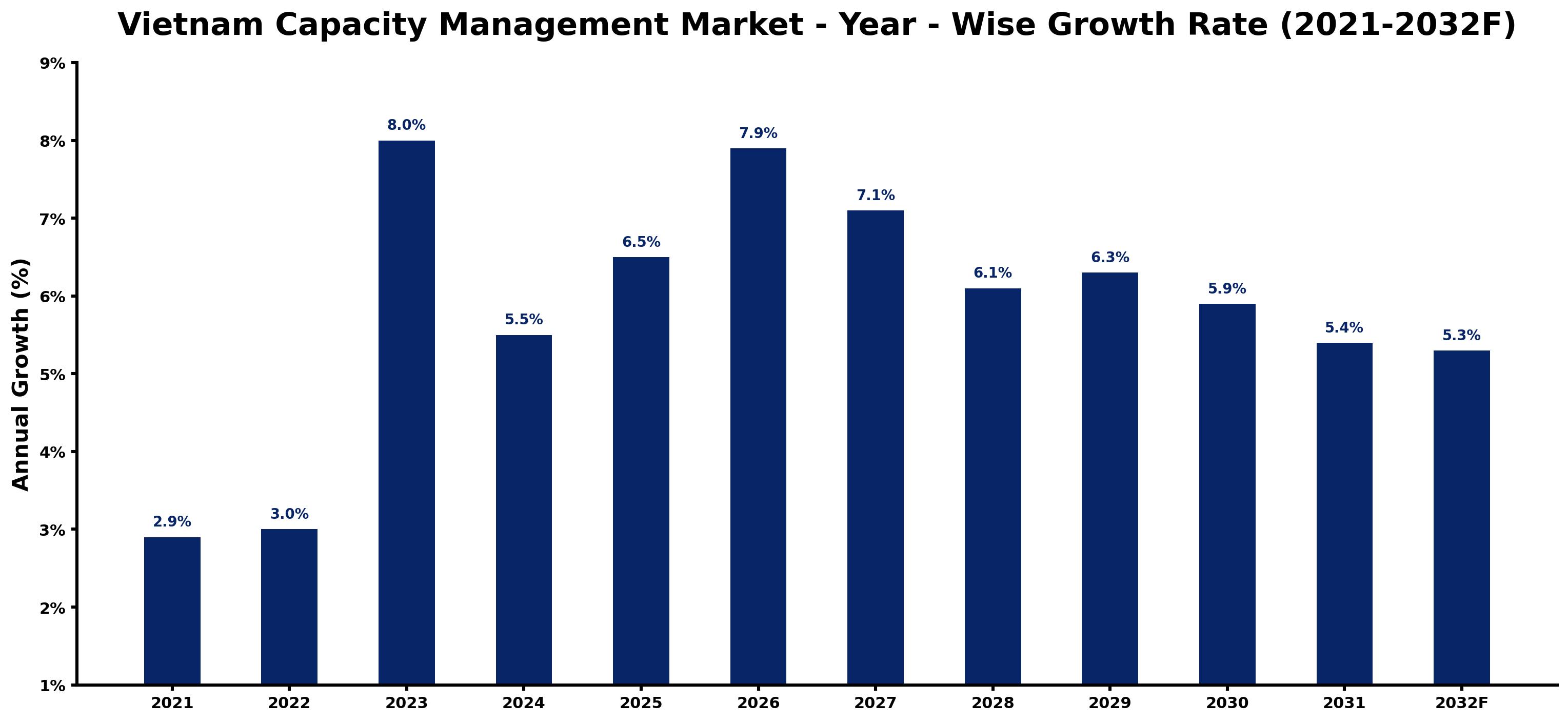 Vietnam Capacity Management Market Year-wise Growth Rate and Key Drivers