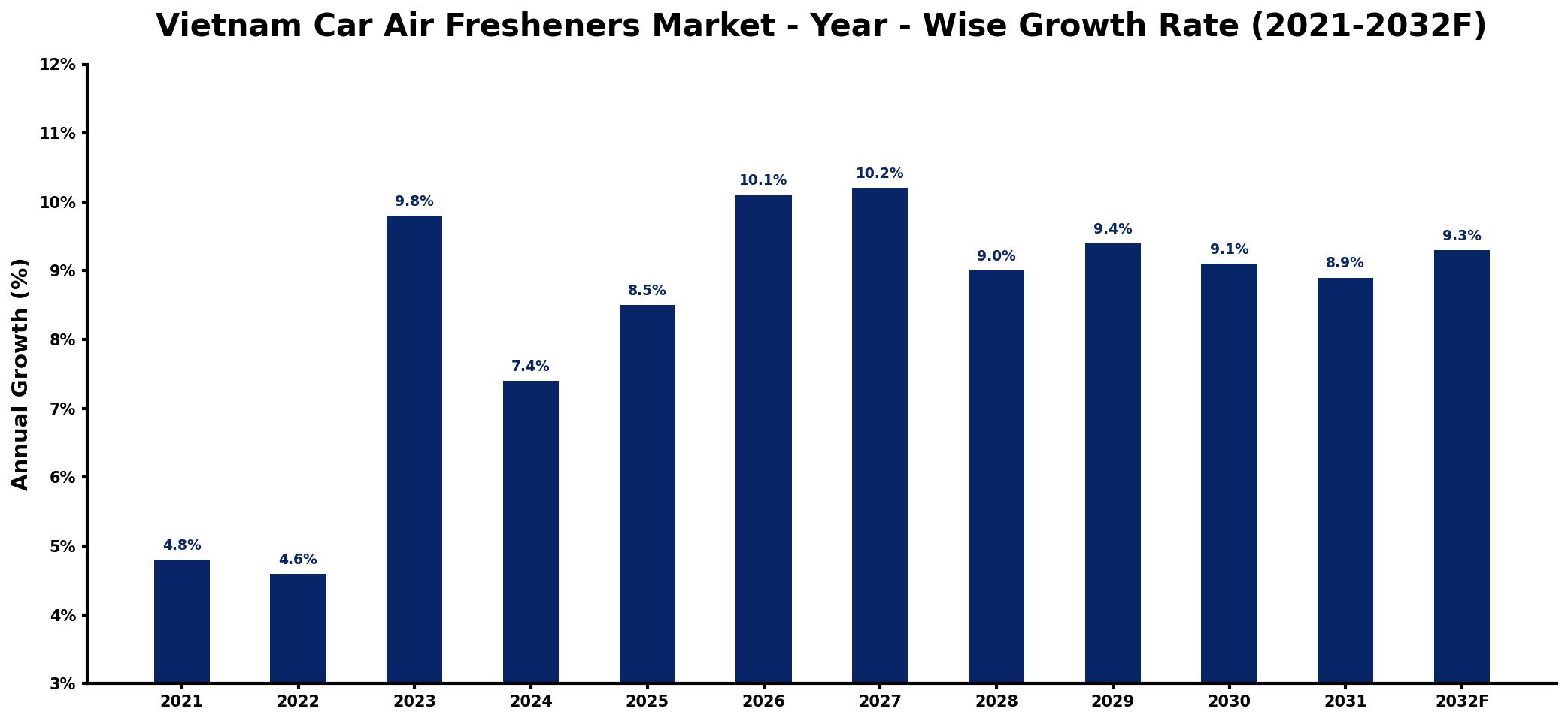 Vietnam Car Air Fresheners Market Year-wise Growth Rate and Key Drivers