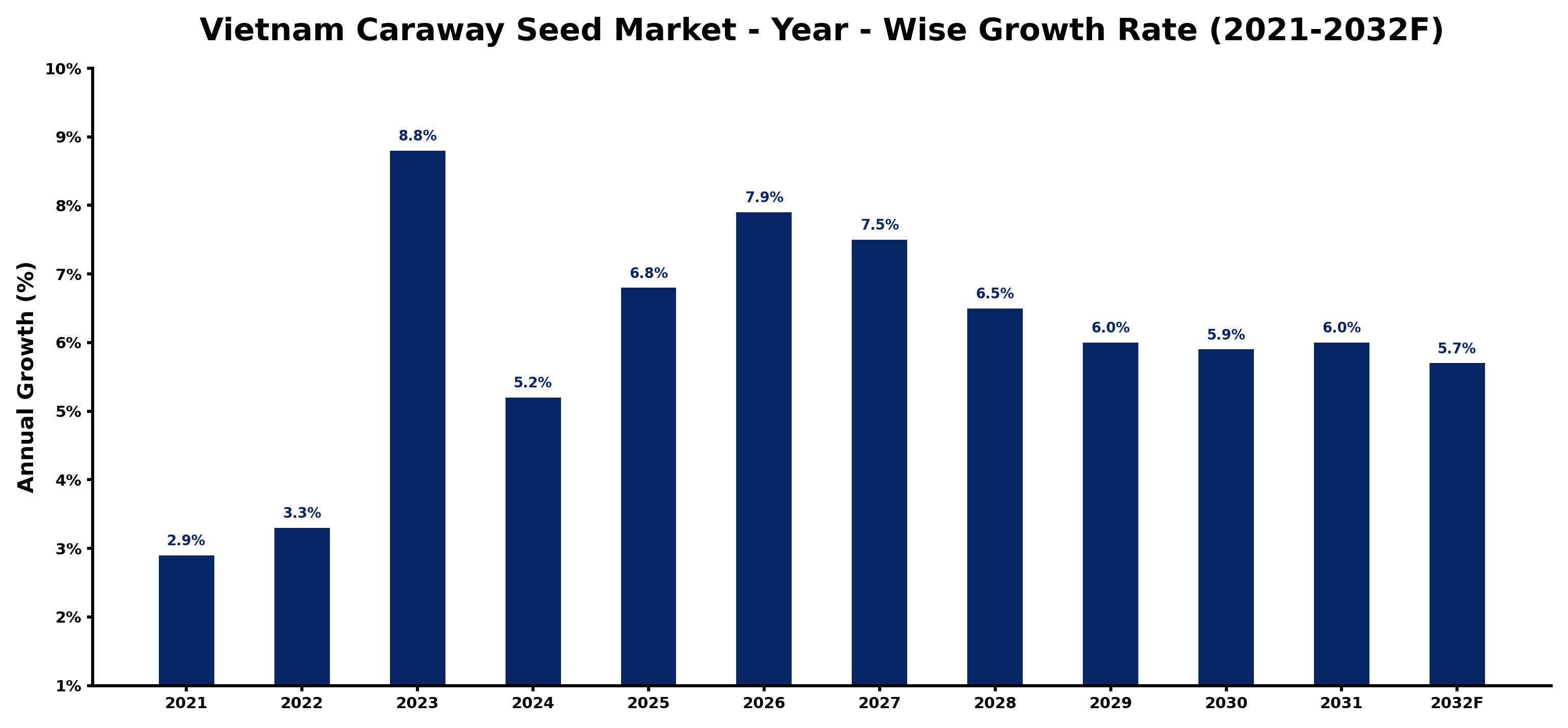 Vietnam Caraway Seed Market Year-wise Growth Rate and Key Drivers
