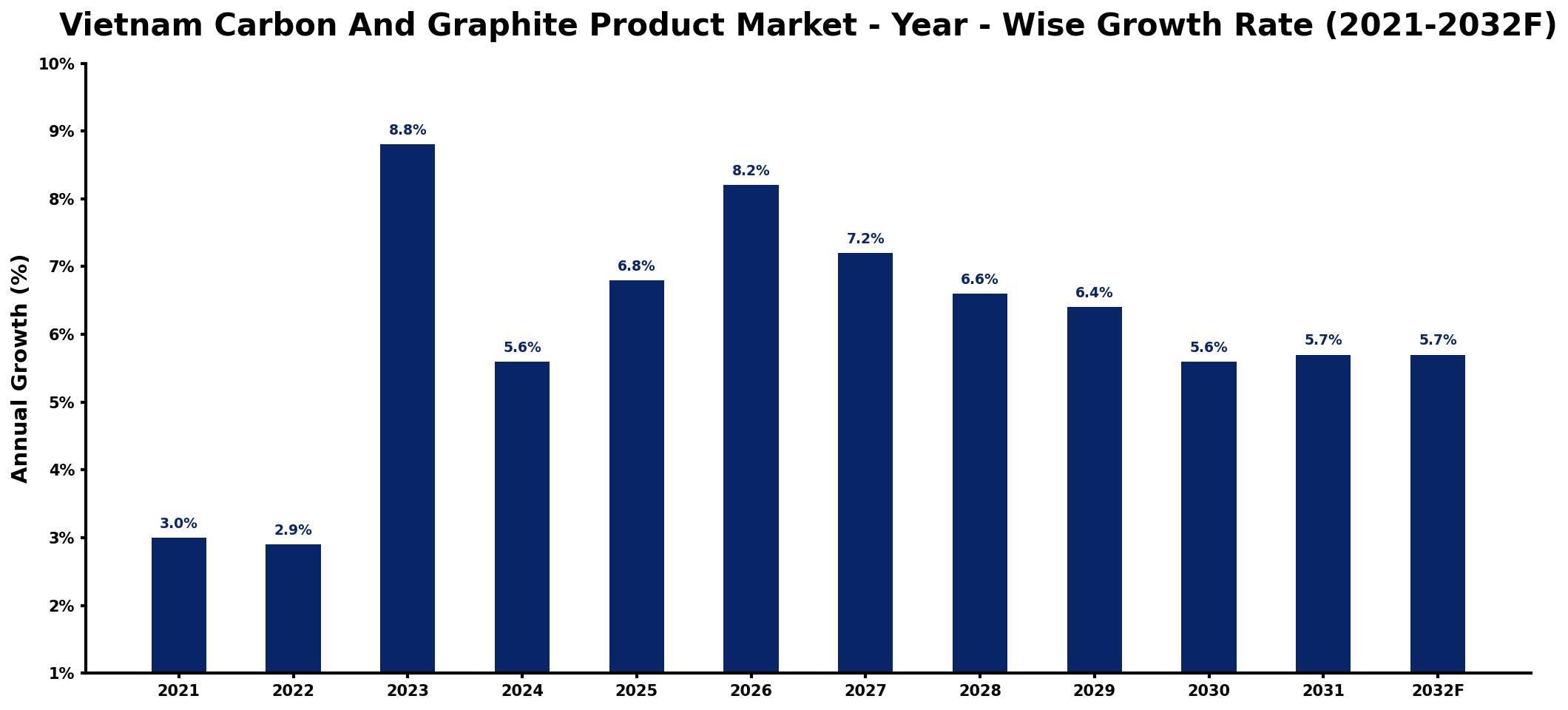 Vietnam Carbon And Graphite Product Market Year-wise Growth Rate and Key Drivers