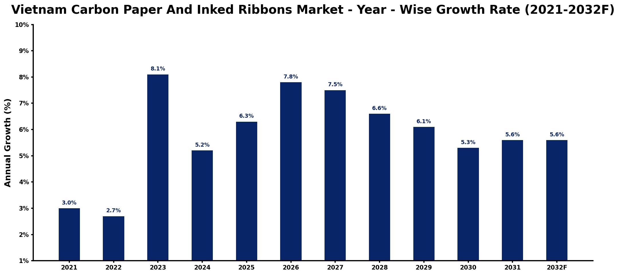 Vietnam Carbon Paper And Inked Ribbons Market Year-wise Growth Rate and Key Drivers