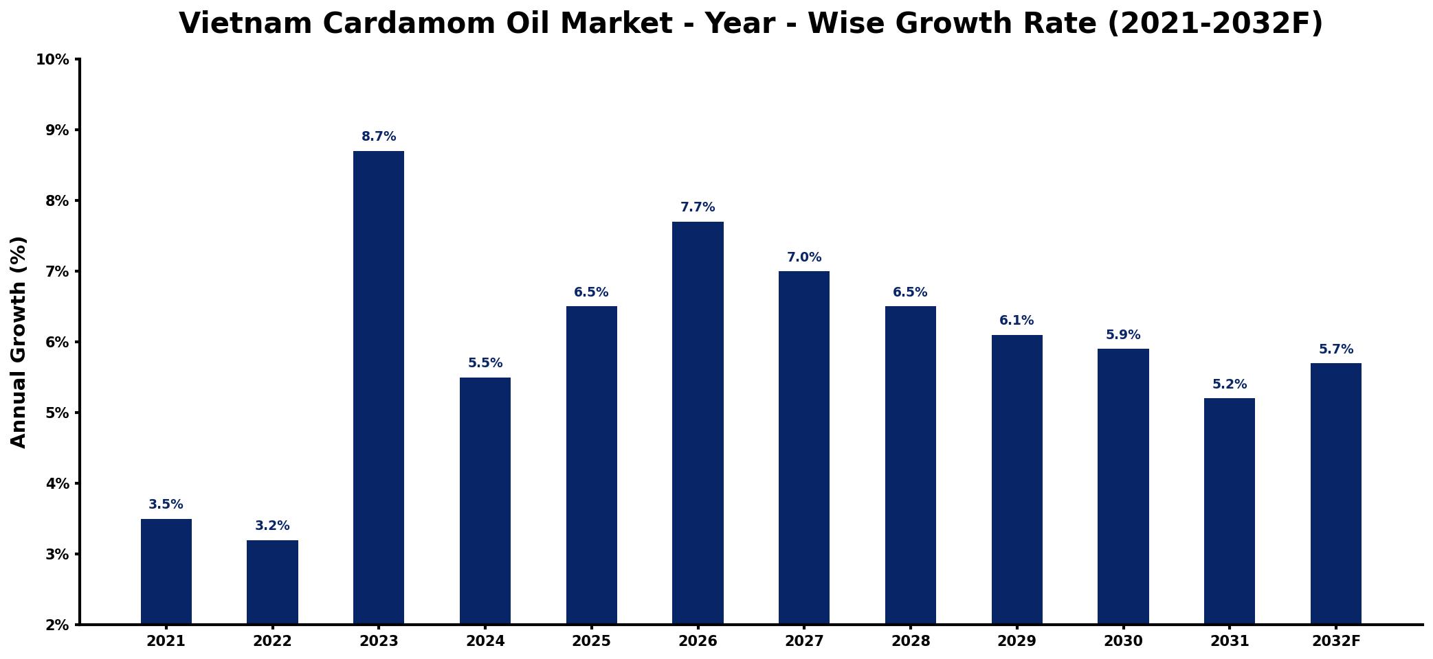 Vietnam Cardamom Oil Market Year-wise Growth Rate and Key Drivers
