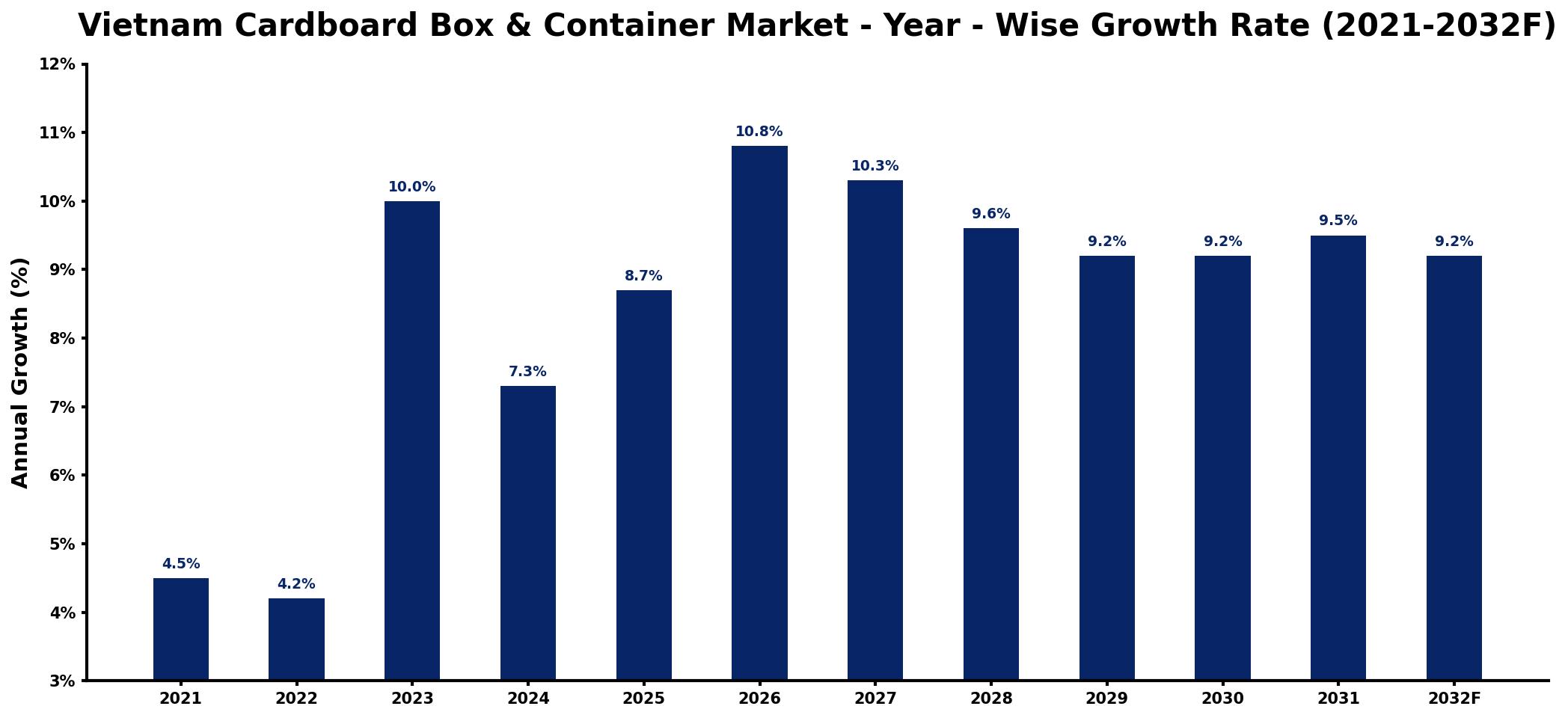 Vietnam Cardboard Box & Container Market Year-wise Growth Rate and Key Drivers