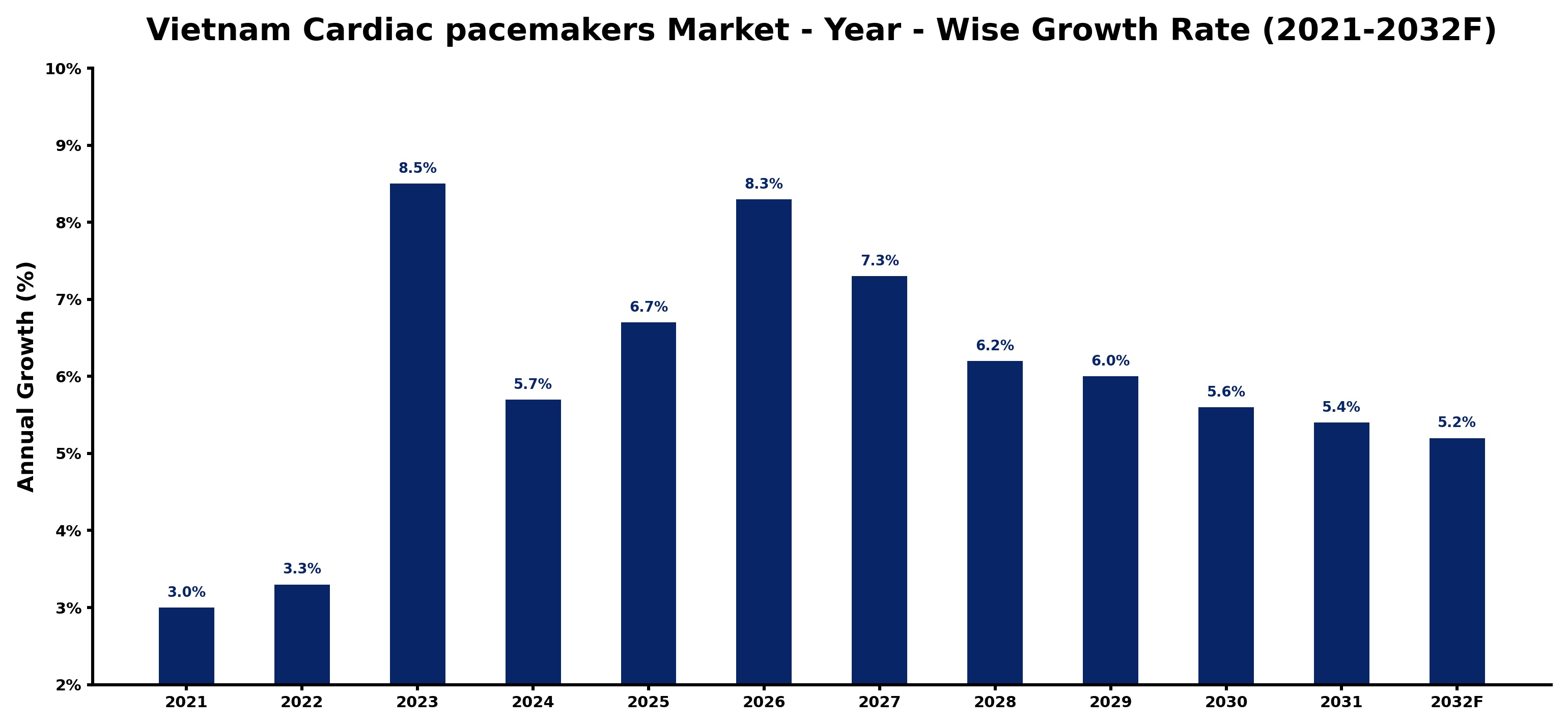 Vietnam Cardiac pacemakers Market Year-wise Growth Rate and Key Drivers