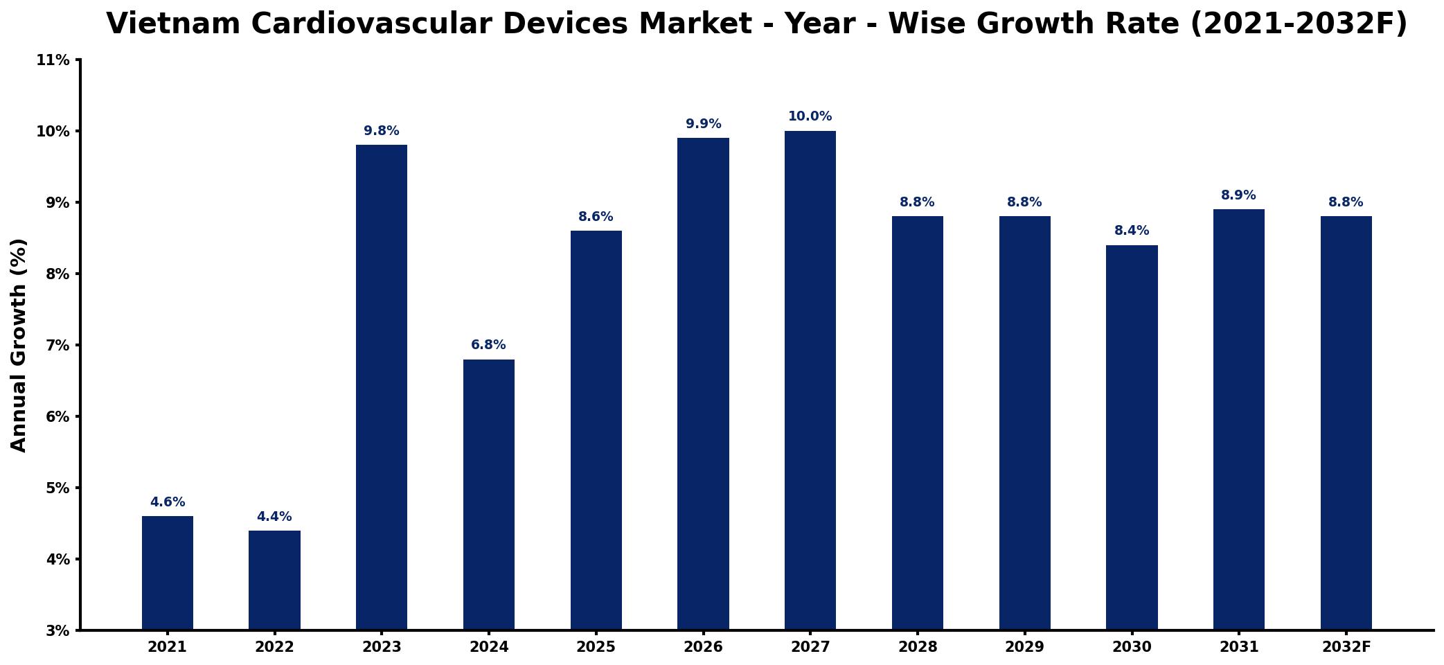 Vietnam Cardiovascular Devices Market Year-wise Growth Rate and Key Drivers