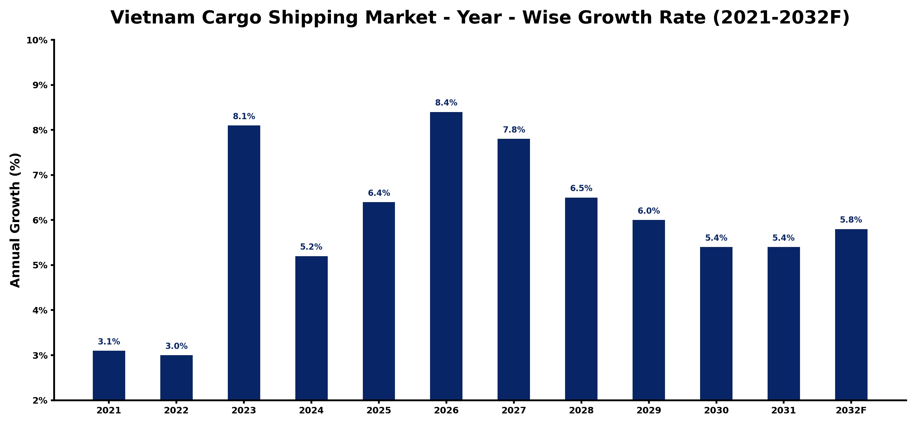 Vietnam Cargo Shipping Market Year-wise Growth Rate and Key Drivers