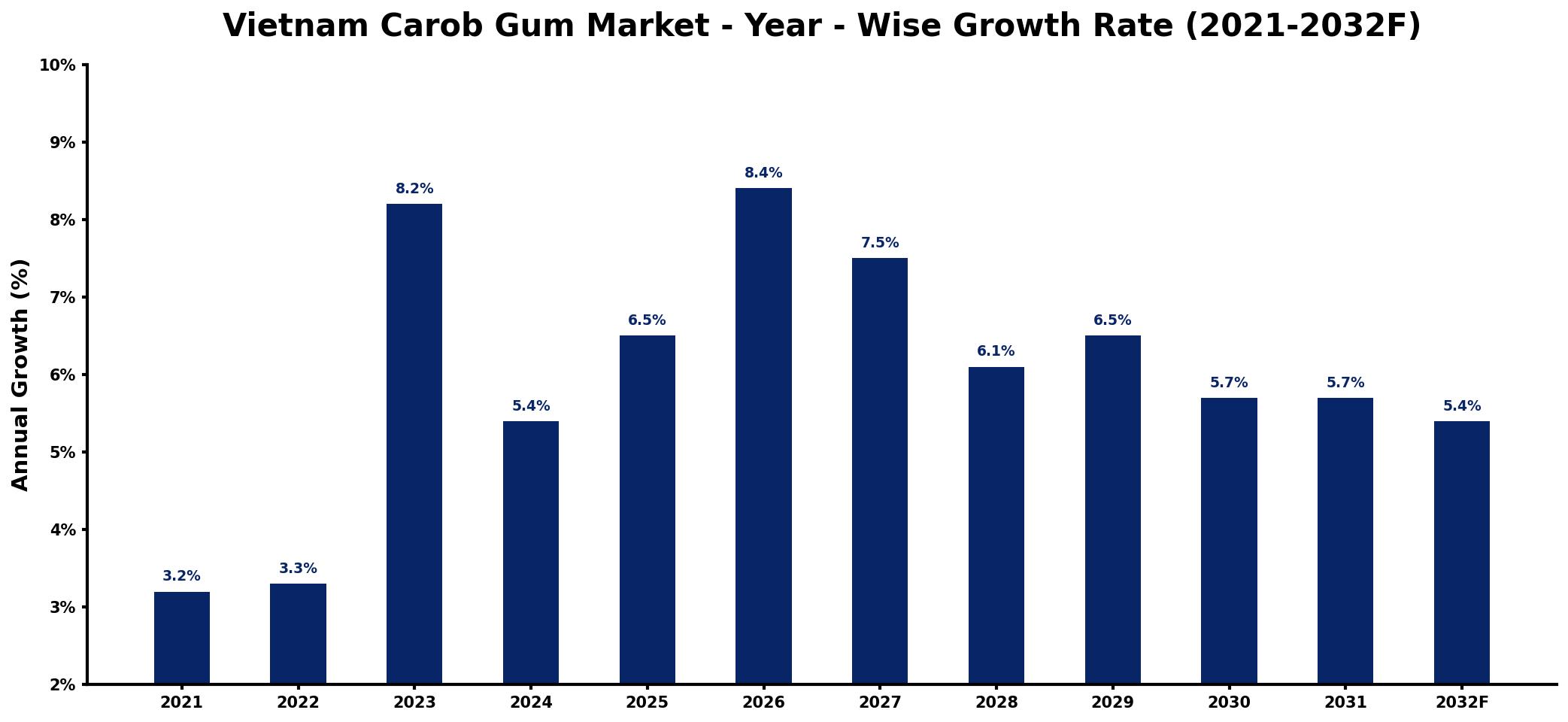 Vietnam Carob Gum Market Year-wise Growth Rate and Key Drivers