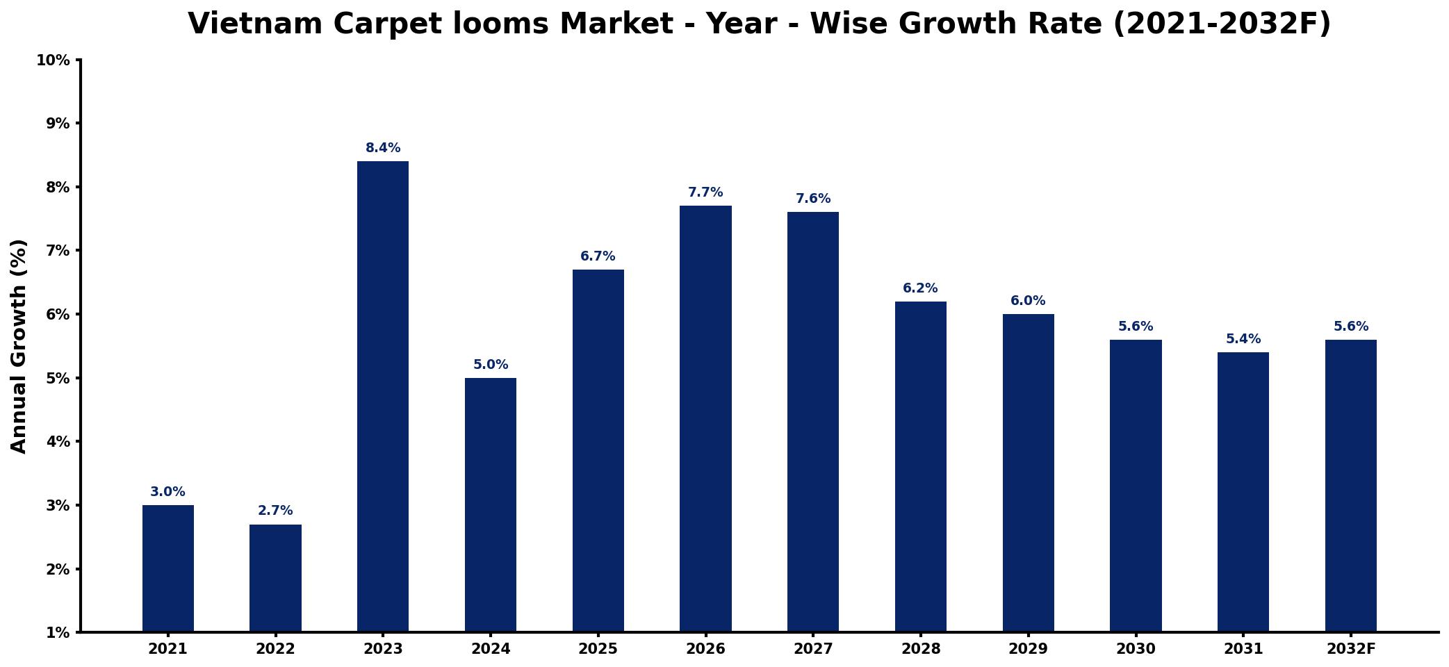 Vietnam Carpet looms Market Year-wise Growth Rate and Key Drivers