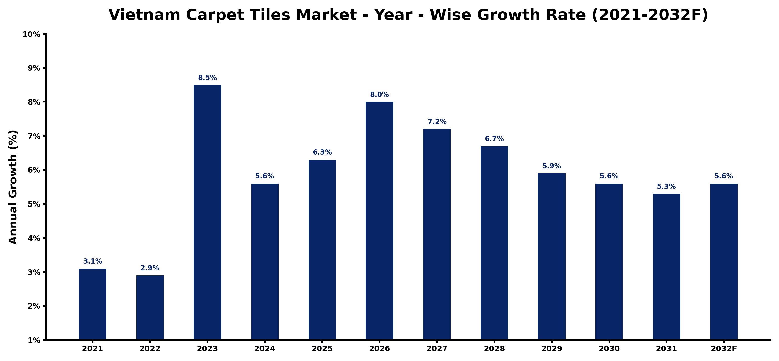 Vietnam Carpet Tiles Market Year-wise Growth Rate and Key Drivers