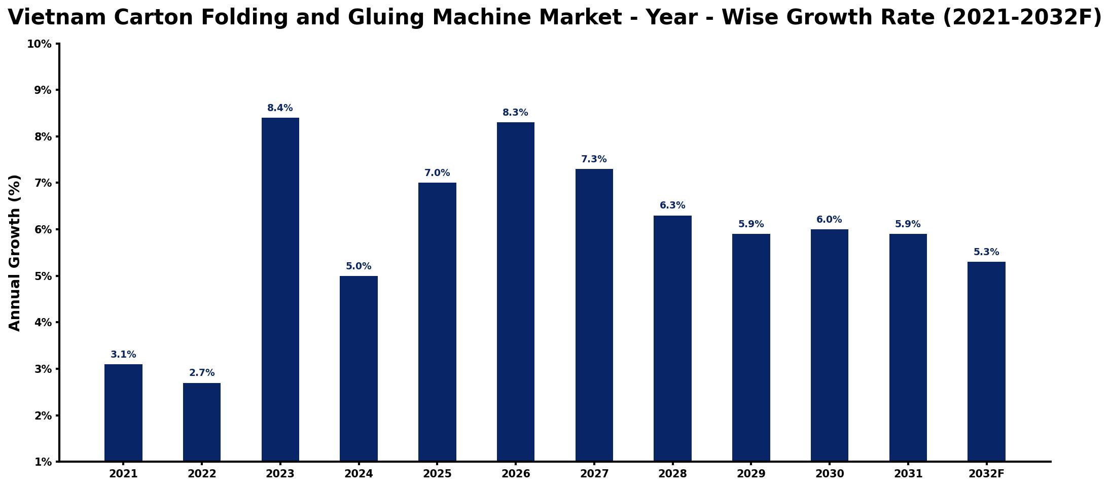 Vietnam Carton Folding and Gluing Machine Market Year-wise Growth Rate and Key Drivers