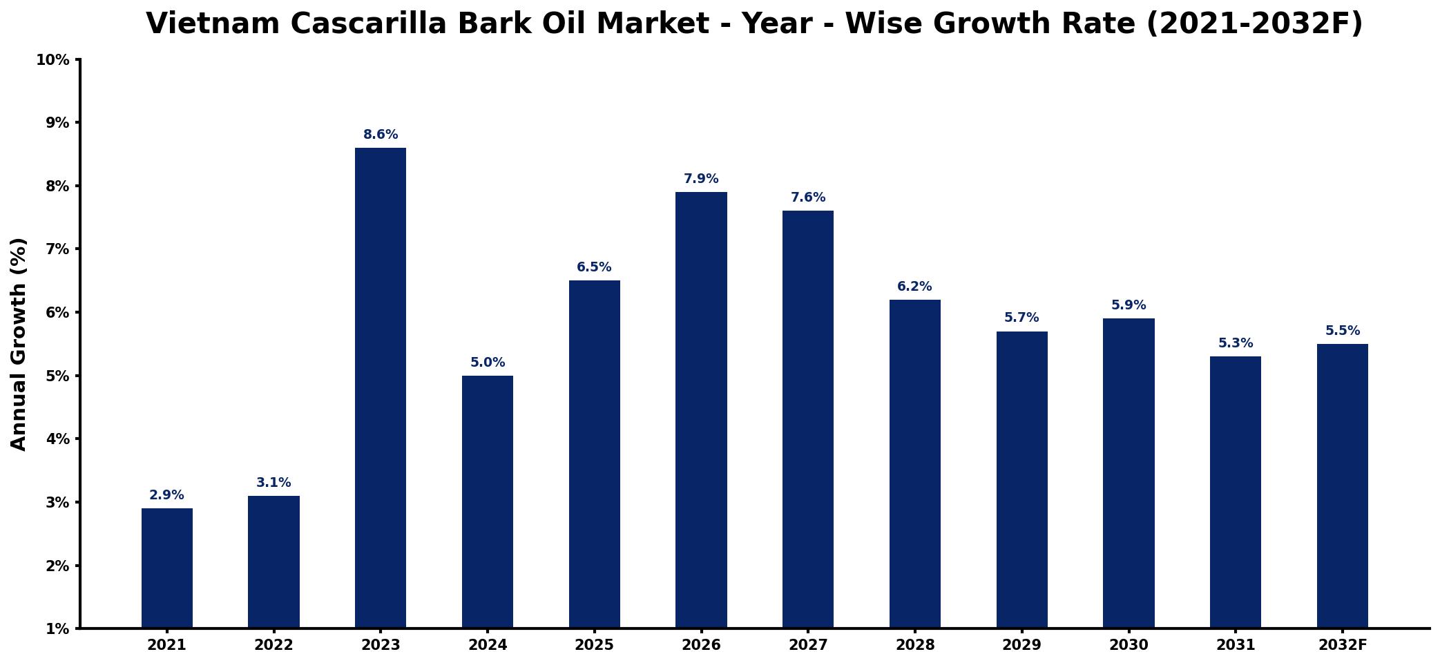 Vietnam Cascarilla Bark Oil Market Year-wise Growth Rate and Key Drivers