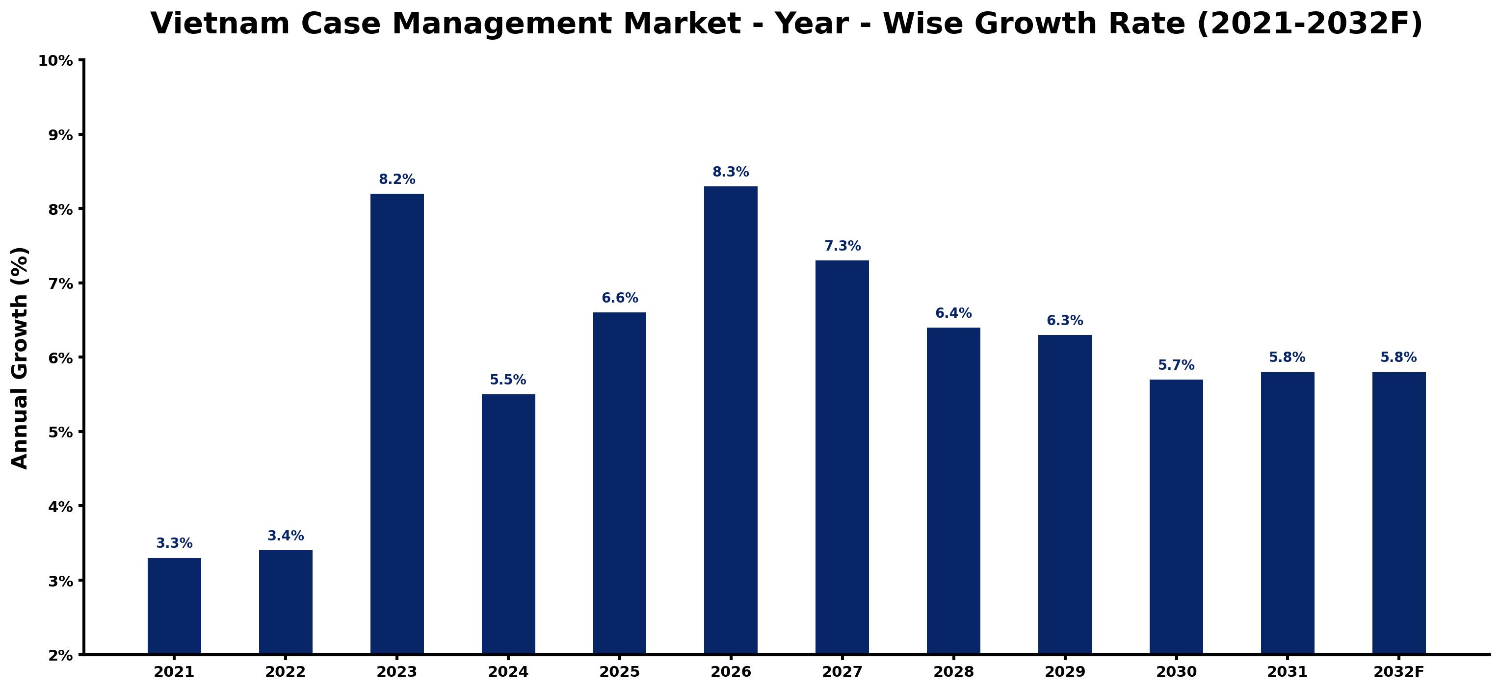 Vietnam Case Management Market Year-wise Growth Rate and Key Drivers