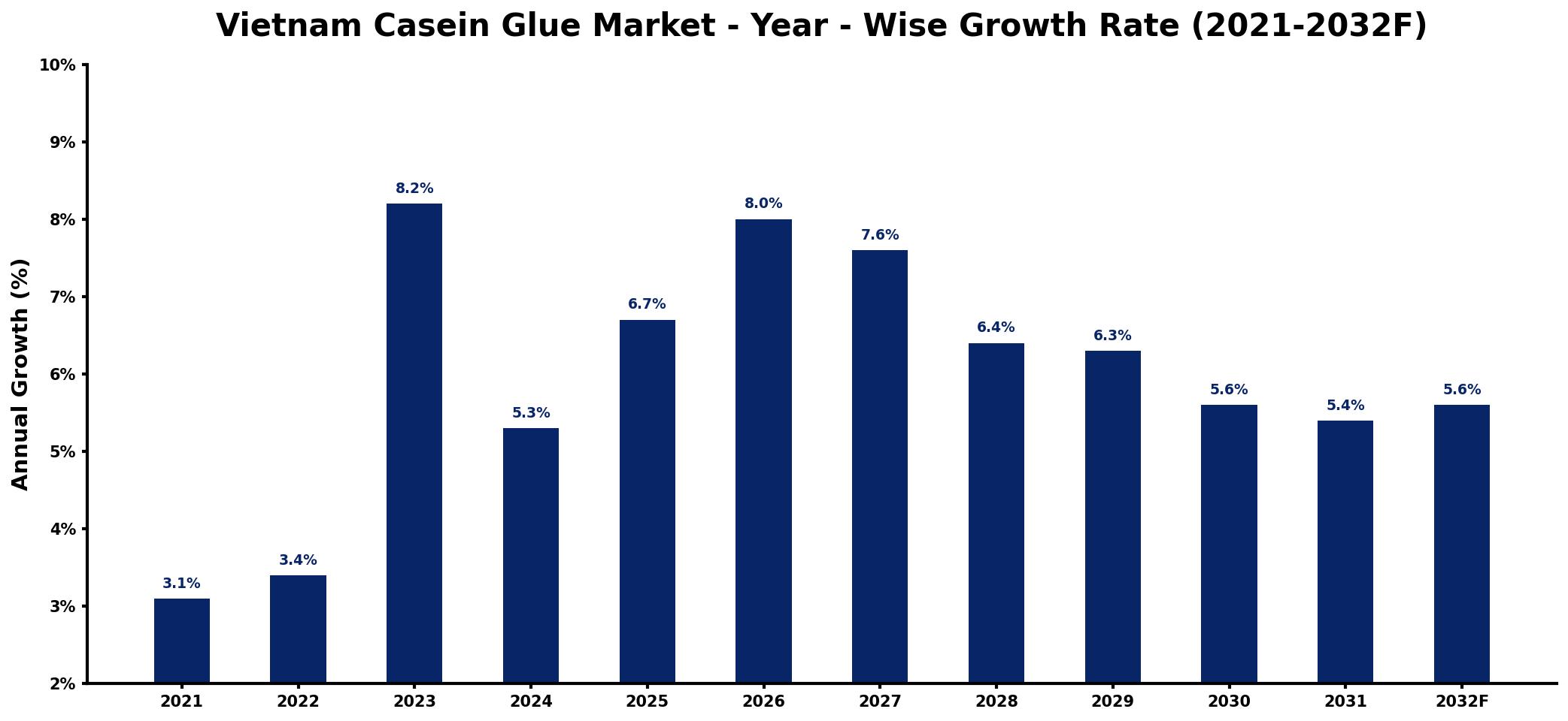 Vietnam Casein Glue Market Year-wise Growth Rate and Key Drivers