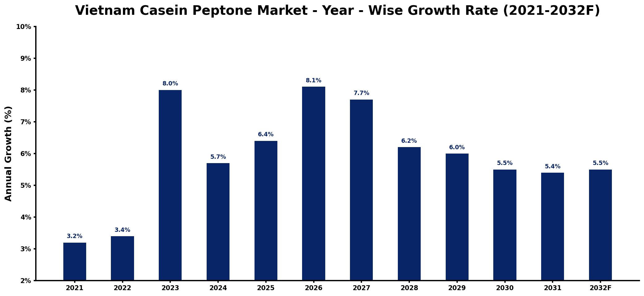 Vietnam Casein Peptone Market Year-wise Growth Rate and Key Drivers