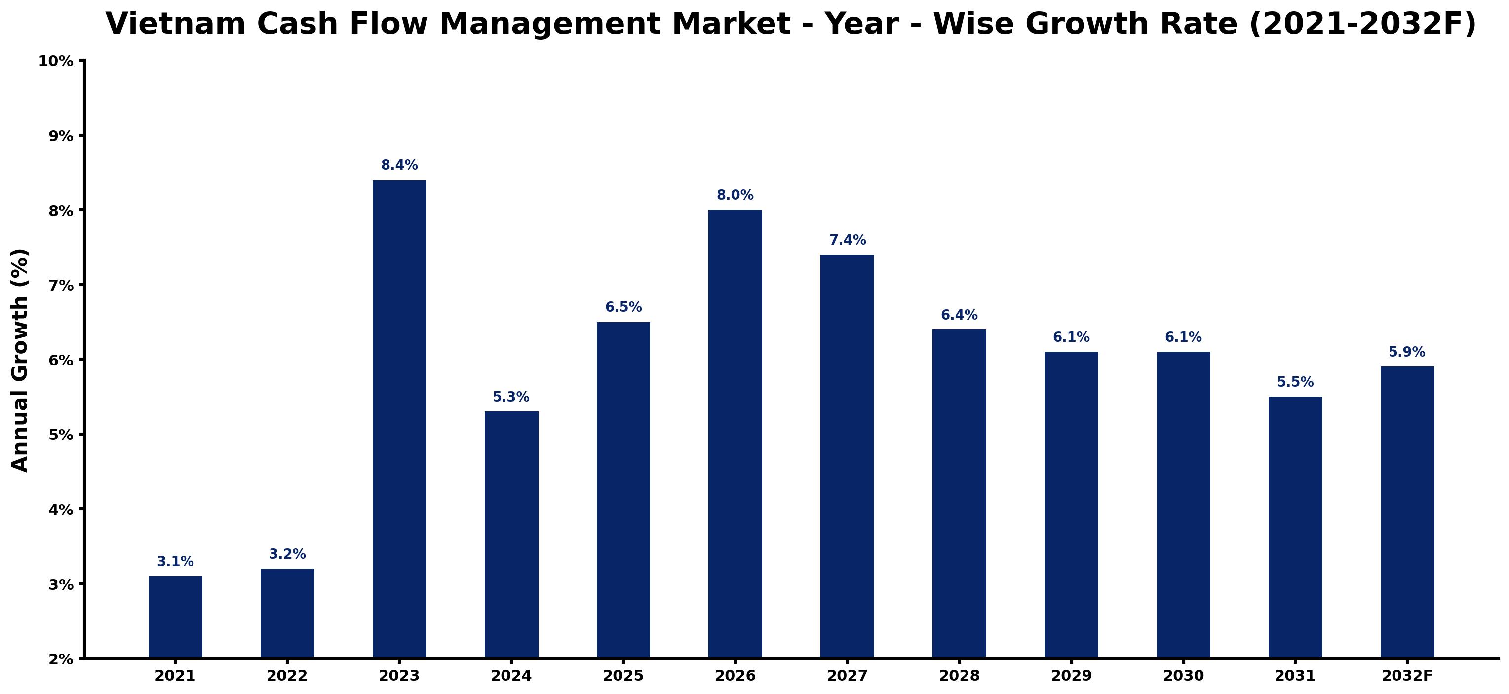 Vietnam Cash Flow Management Market Year-wise Growth Rate and Key Drivers