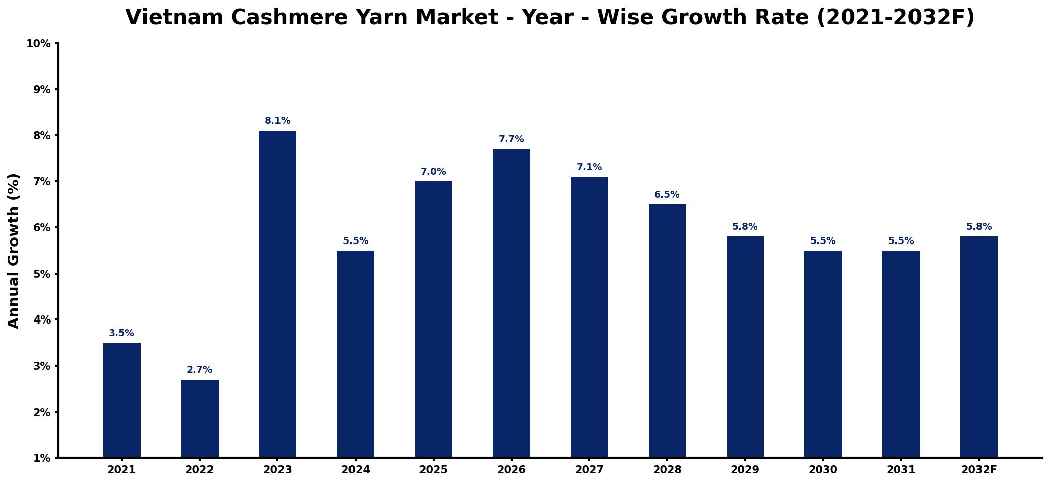 Vietnam Cashmere Yarn Market Year-wise Growth Rate and Key Drivers