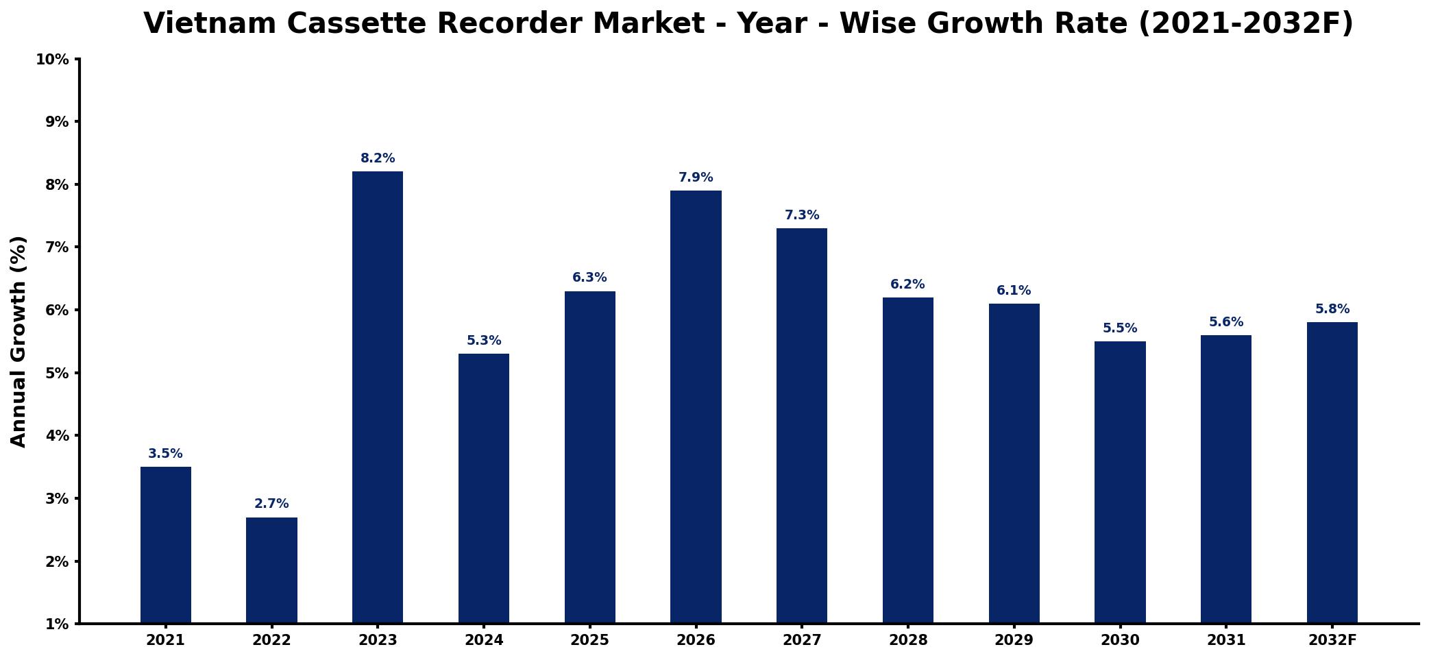 Vietnam Cassette Recorder Market Year-wise Growth Rate and Key Drivers