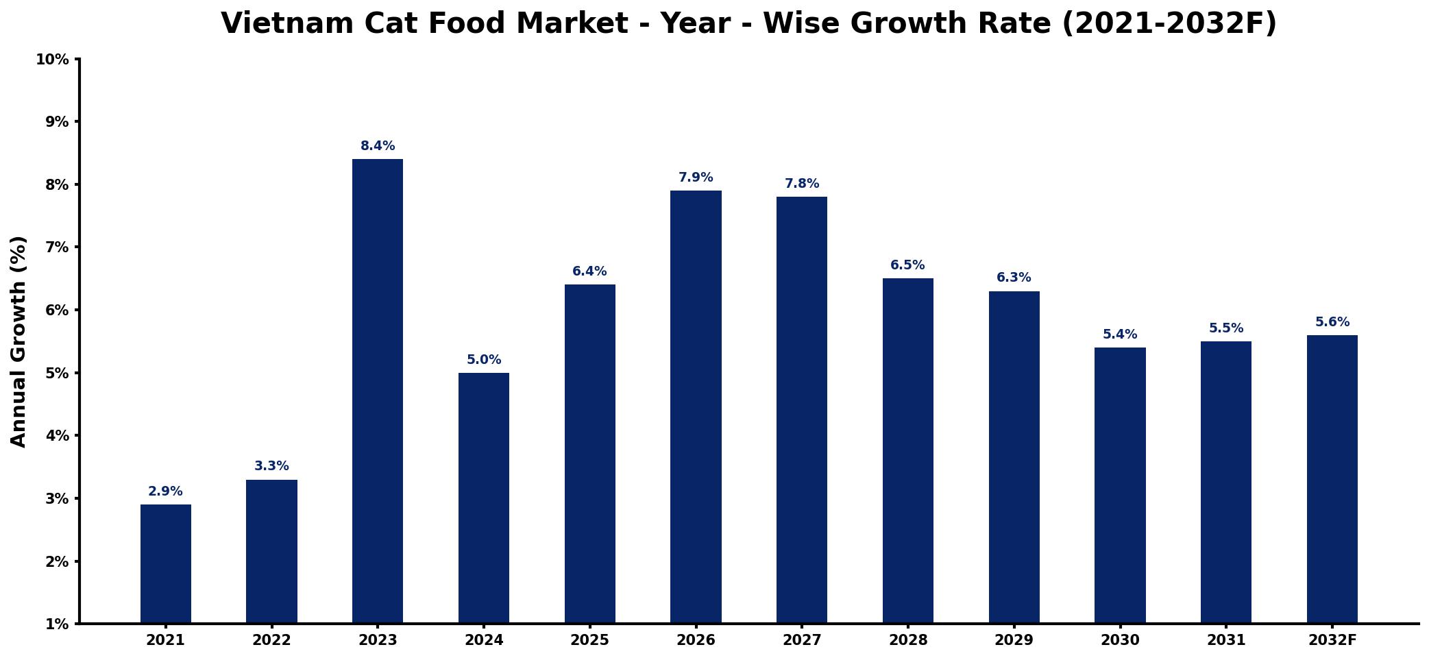 Vietnam Cat Food Market Year-wise Growth Rate and Key Drivers