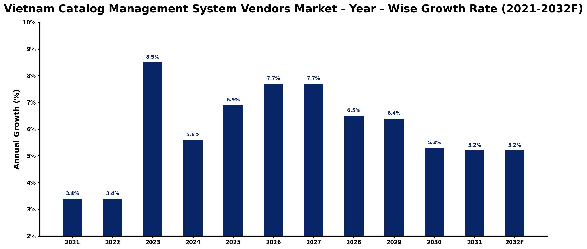 Vietnam Catalog Management System Vendors Market Year-wise Growth Rate and Key Drivers