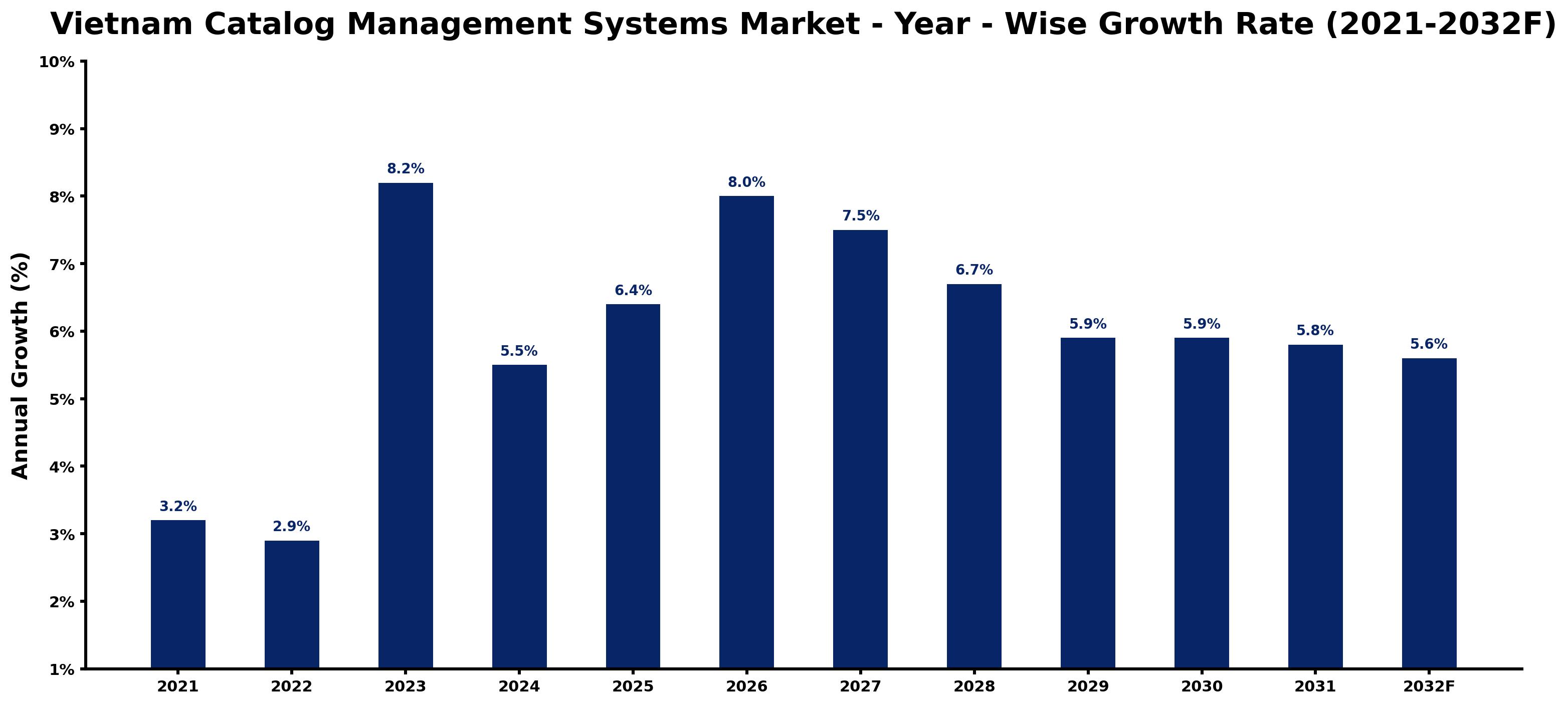 Vietnam Catalog Management Systems Market Year-wise Growth Rate and Key Drivers