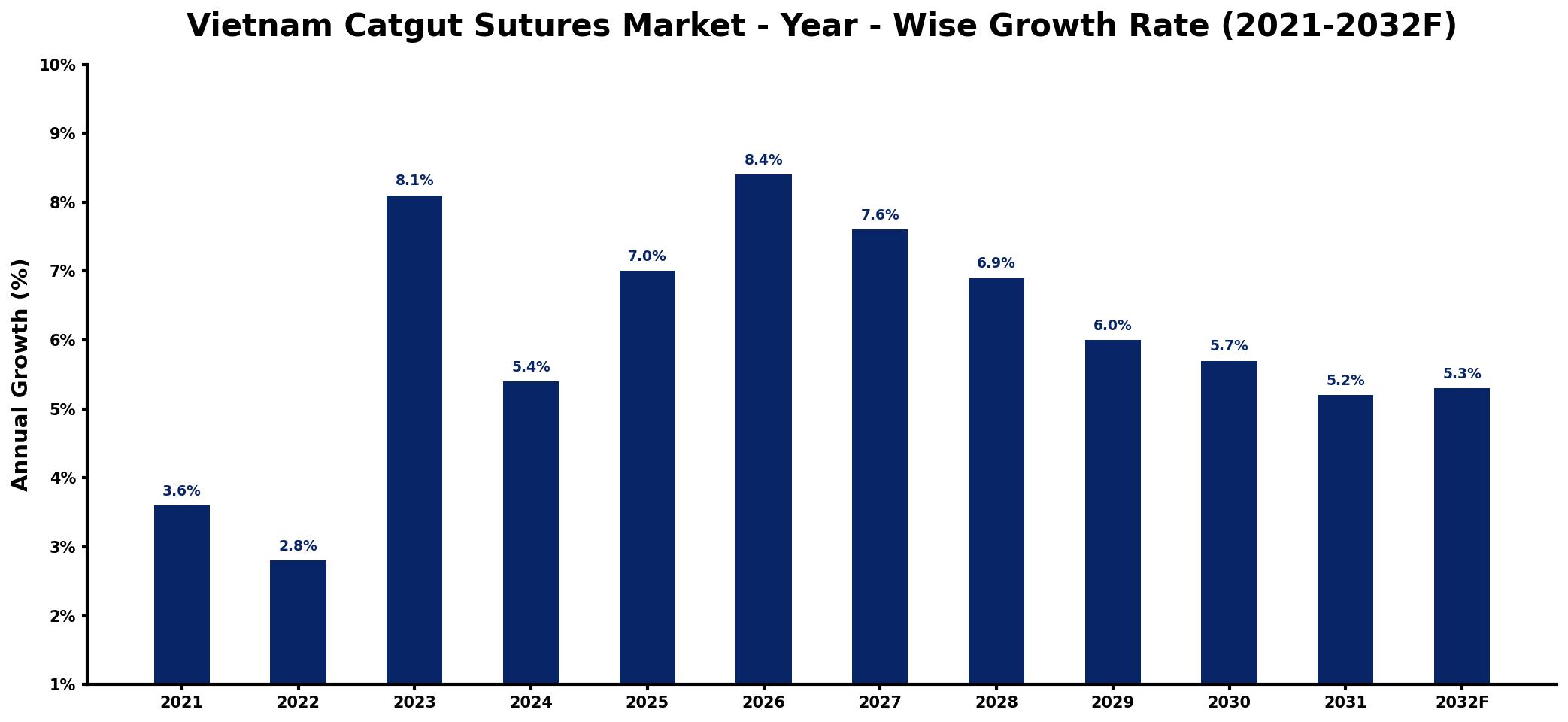 Vietnam Catgut Sutures Market Year-wise Growth Rate and Key Drivers