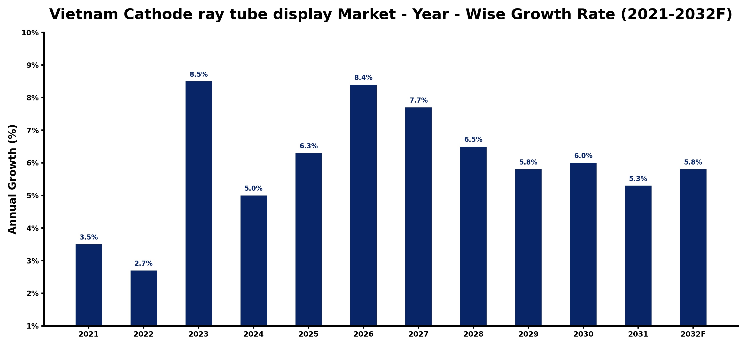 Vietnam Cathode ray tube display Market Year-wise Growth Rate and Key Drivers